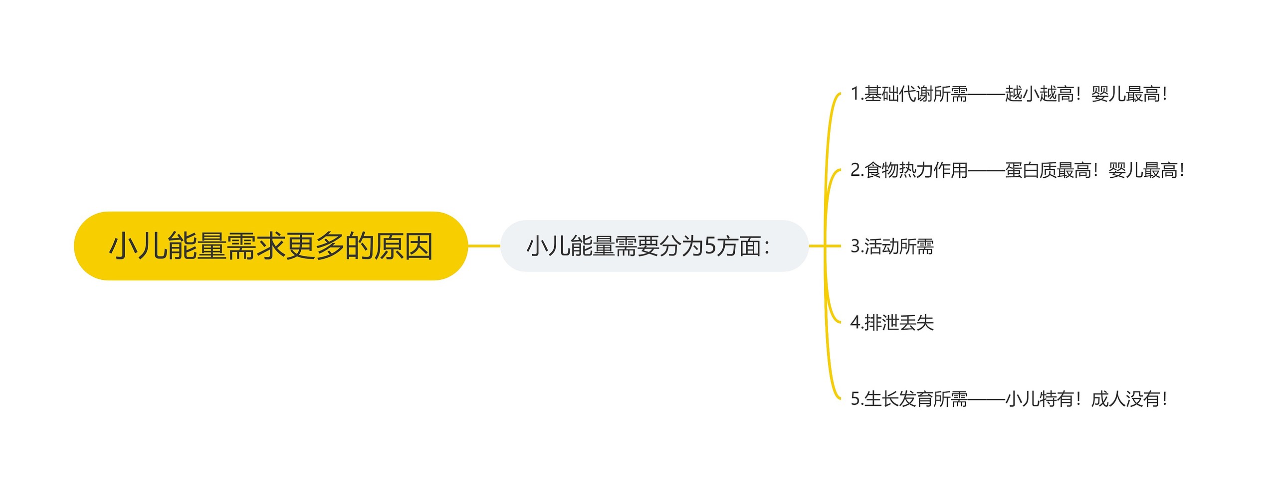 小儿能量需求更多的原因