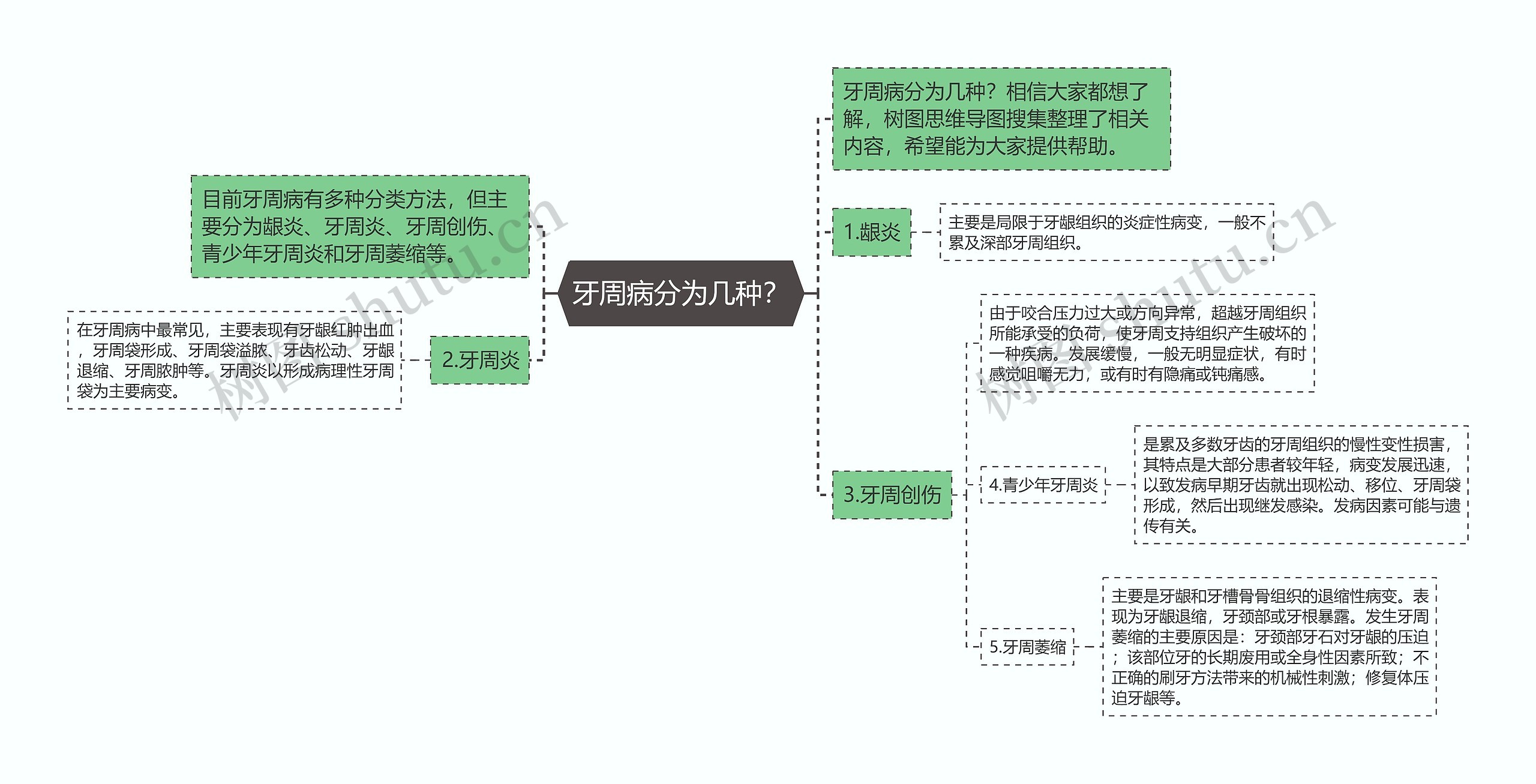 牙周病分为几种？思维导图