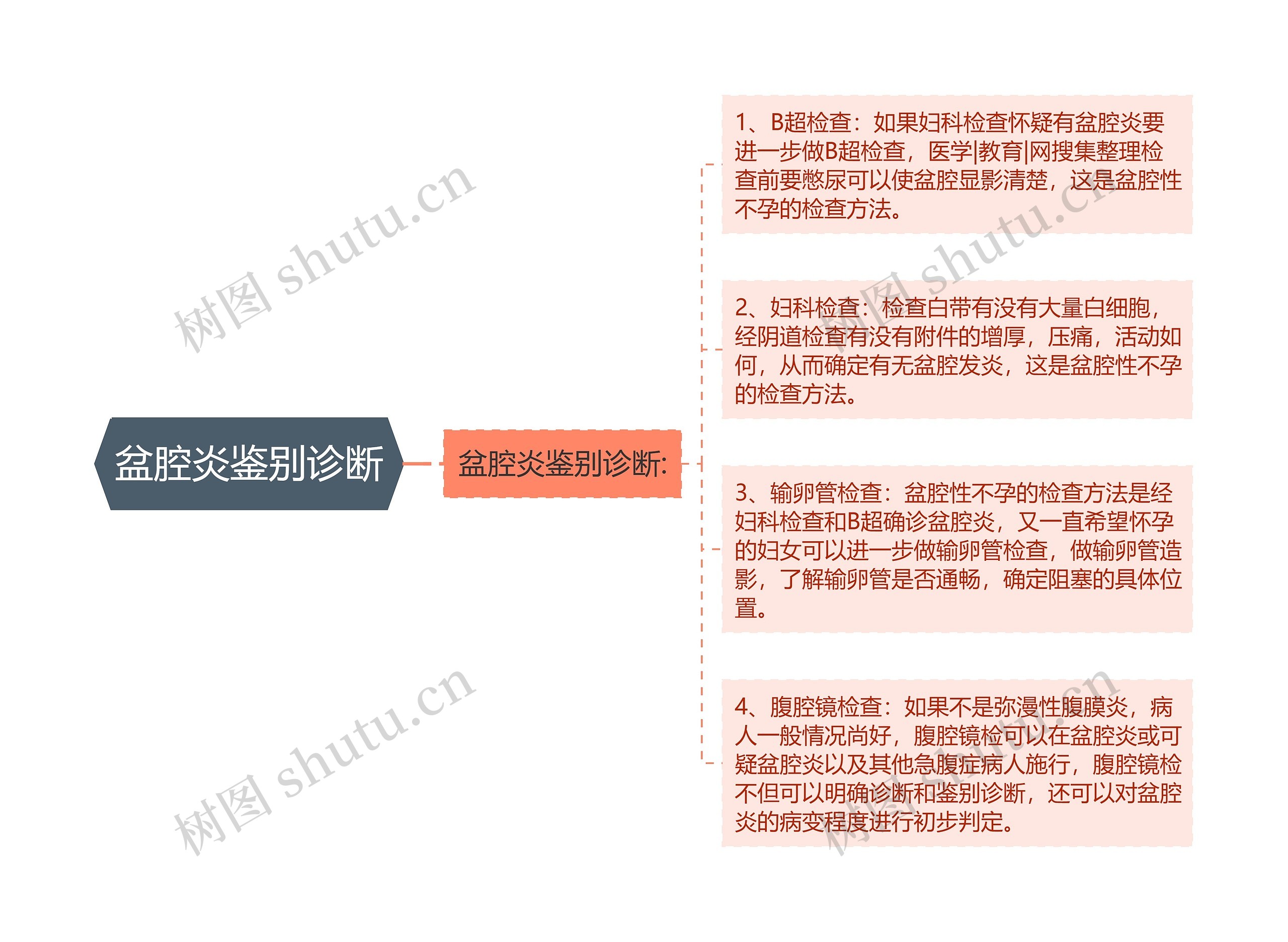 盆腔炎鉴别诊断 盆腔炎鉴别诊断