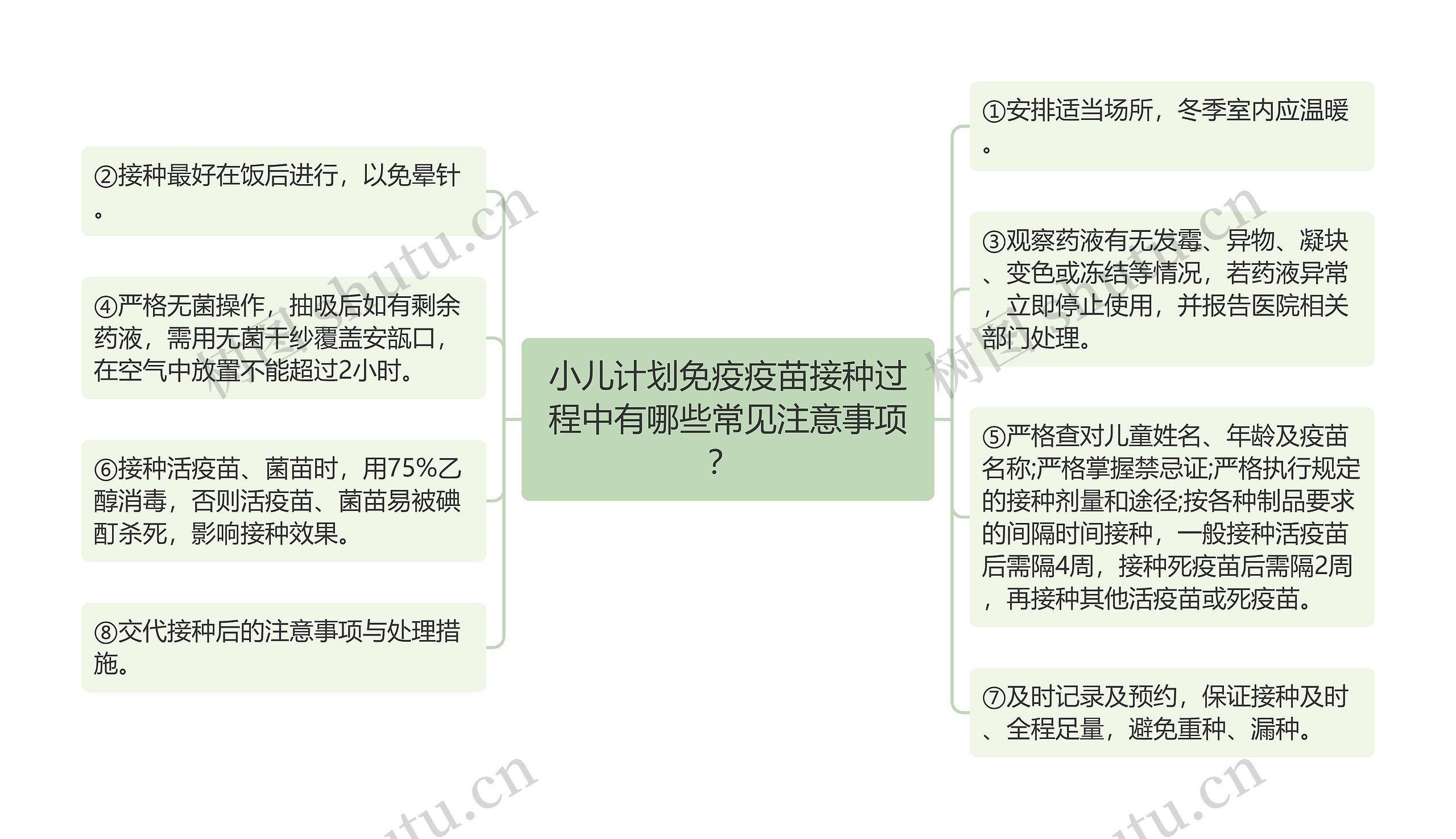 小儿计划免疫疫苗接种过程中有哪些常见注意事项？ 思维导图