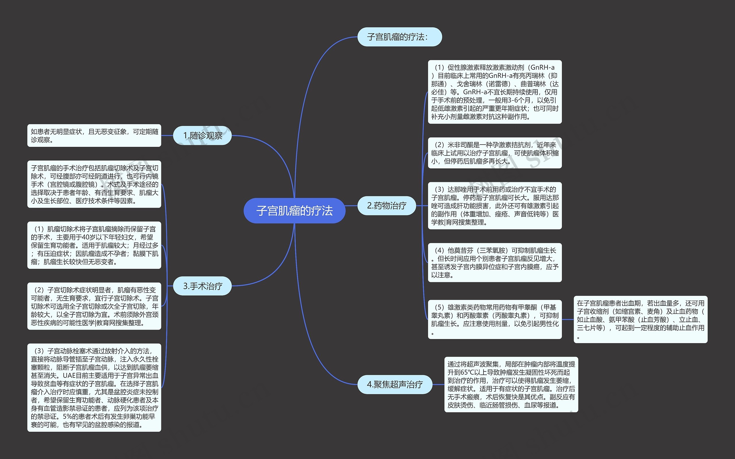 子宫肌瘤的疗法思维导图