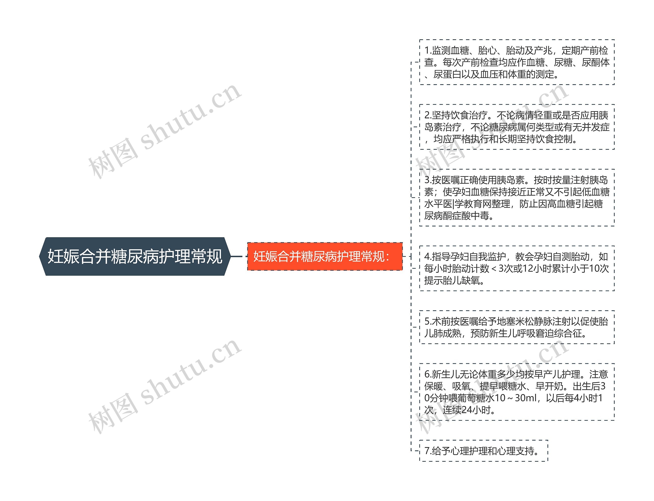 妊娠合并糖尿病护理常规思维导图