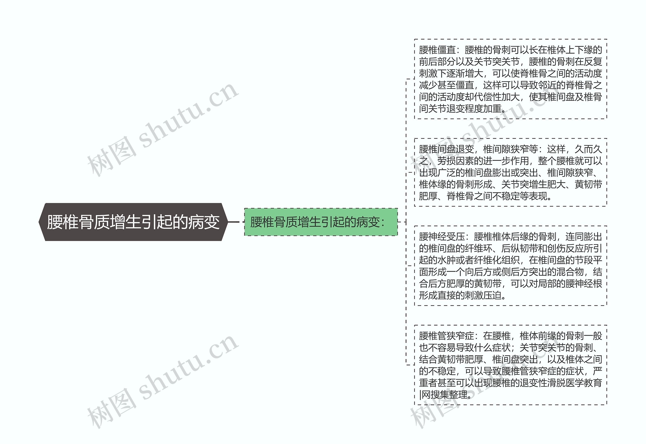 腰椎骨质增生引起的病变思维导图