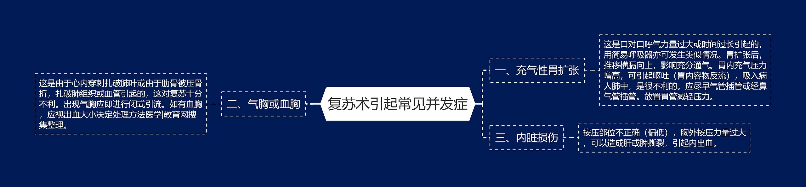 复苏术引起常见并发症思维导图