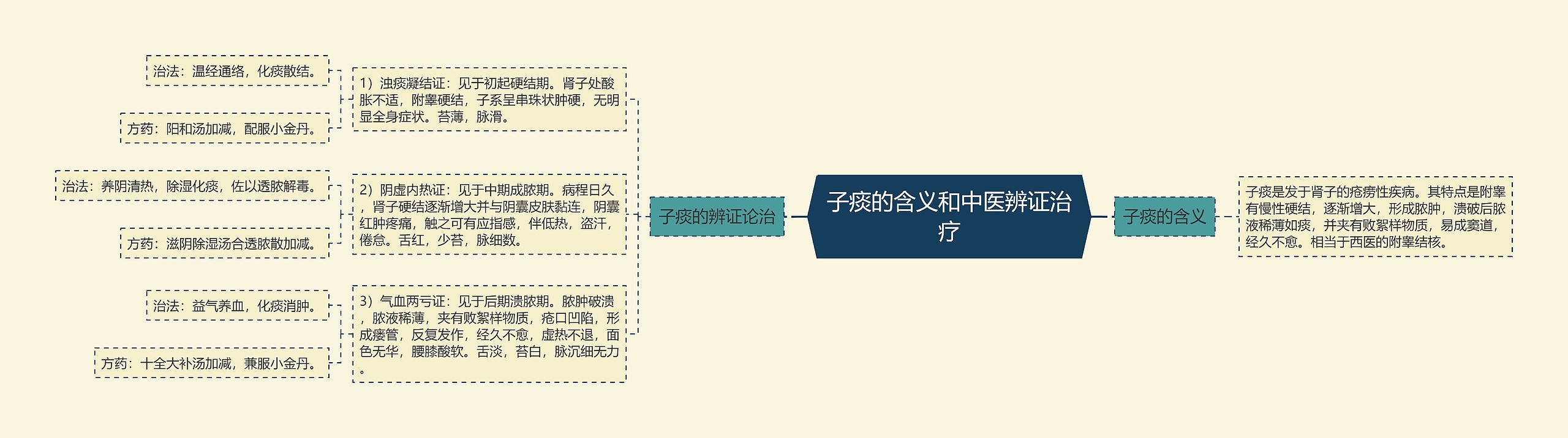 子痰的含义和中医辨证治疗思维导图