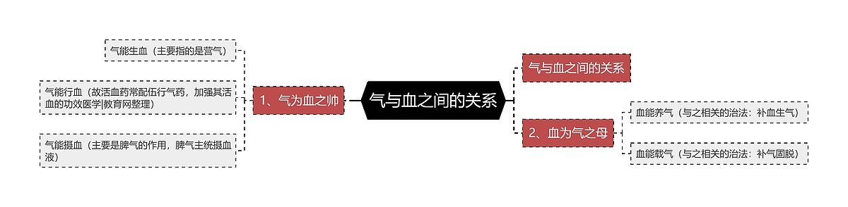 气与血之间的关系思维导图_编号p6785641-TreeMind树图