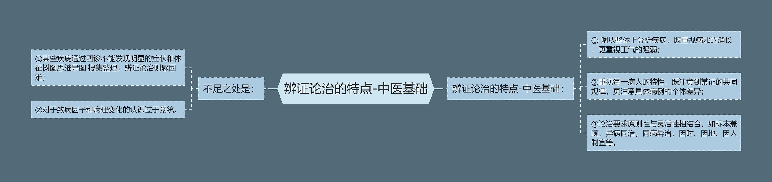 辨证论治的特点-中医基础