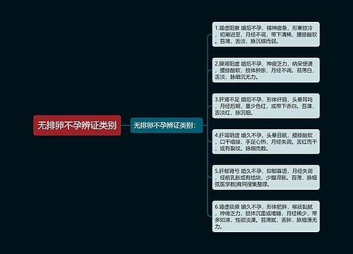 无排卵不孕辨证类别