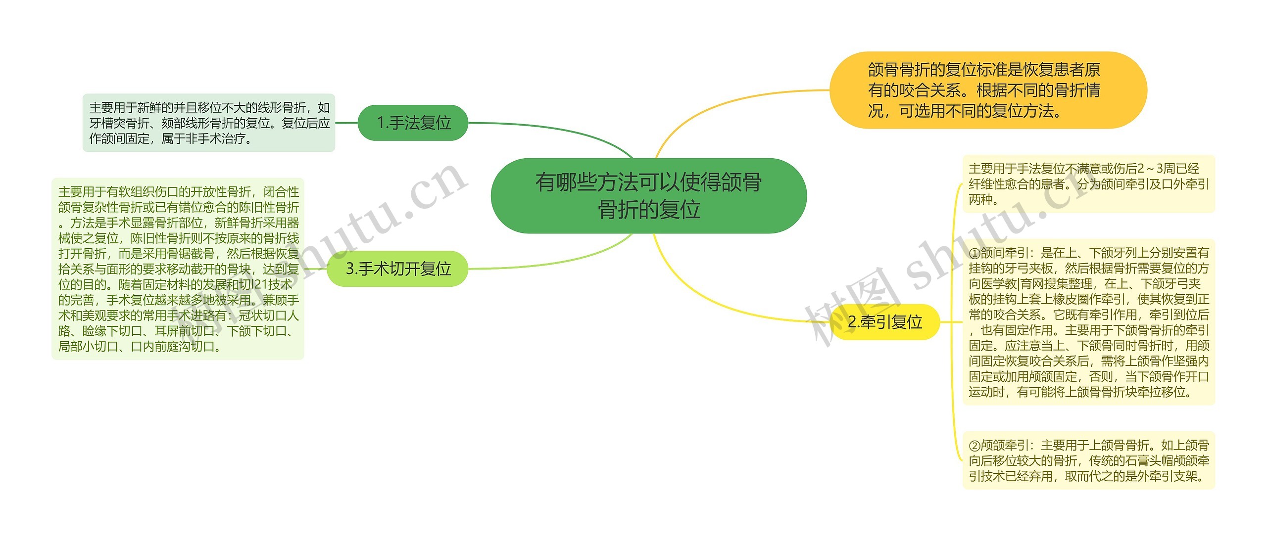 有哪些方法可以使得颌骨骨折的复位思维导图