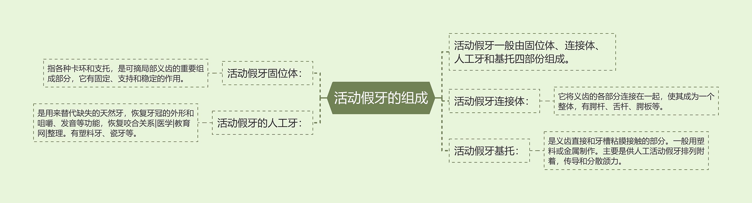 活动假牙的组成思维导图