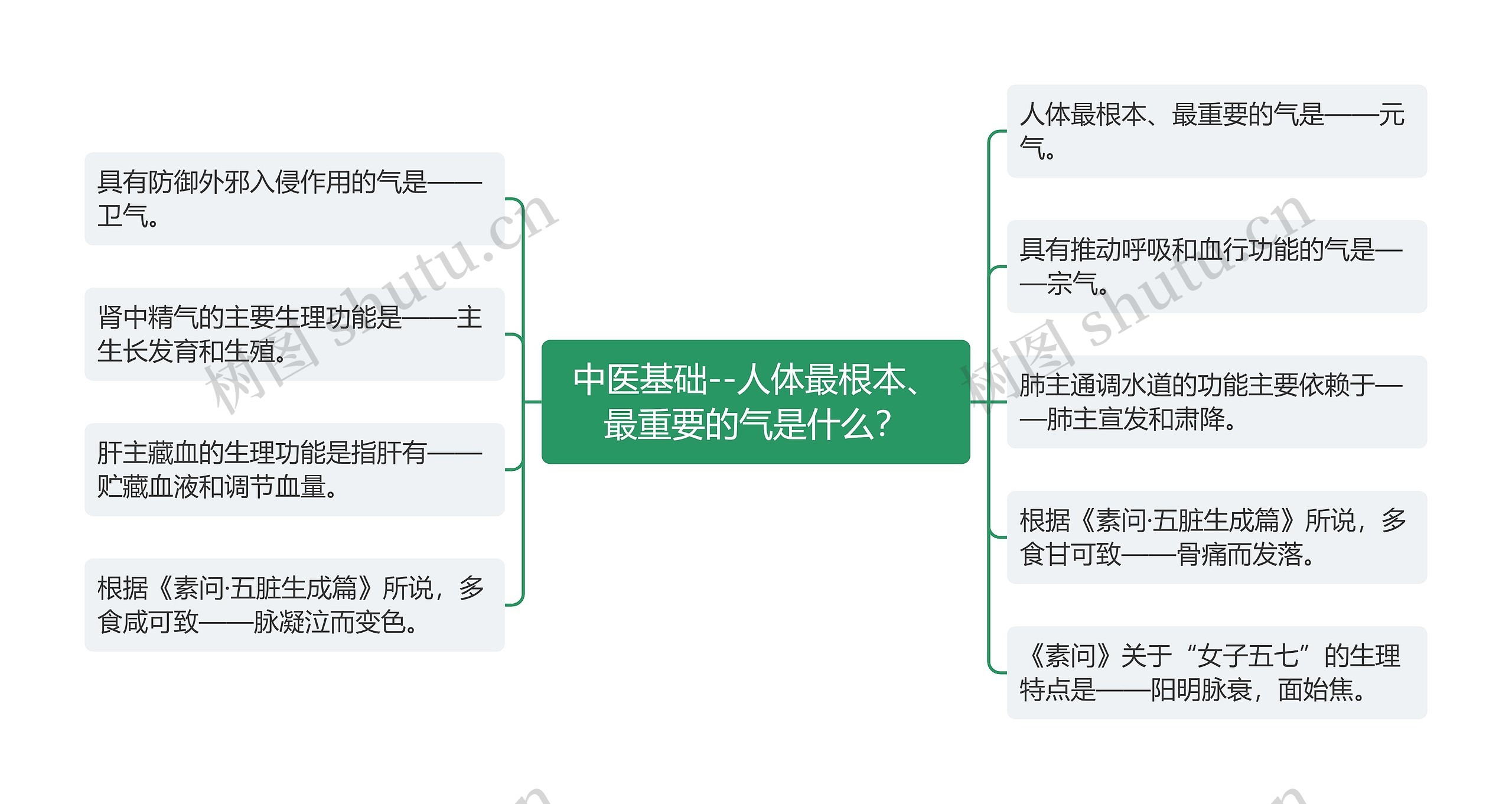 中医基础--人体最根本、最重要的气是什么？