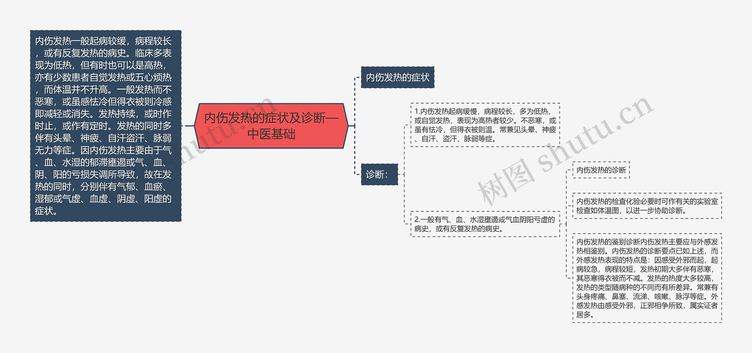 内伤发热的症状及诊断—中医基础思维导图