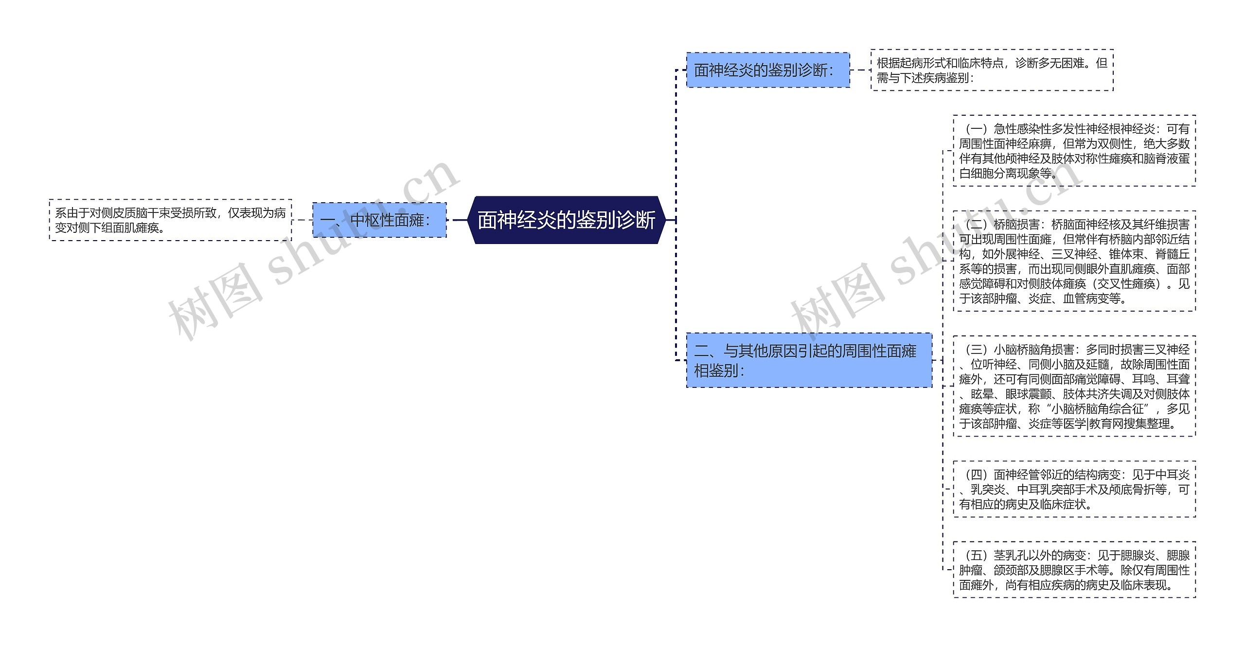 面神经炎的鉴别诊断思维导图