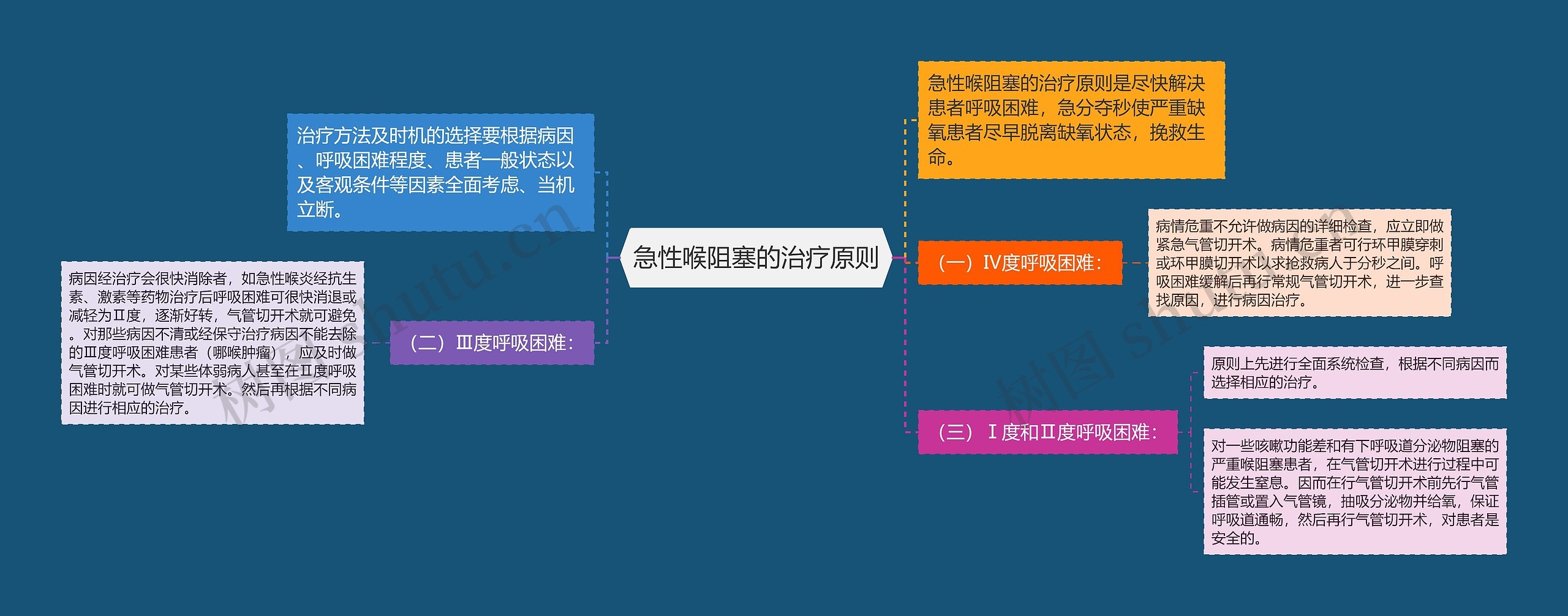 急性喉阻塞的治疗原则思维导图