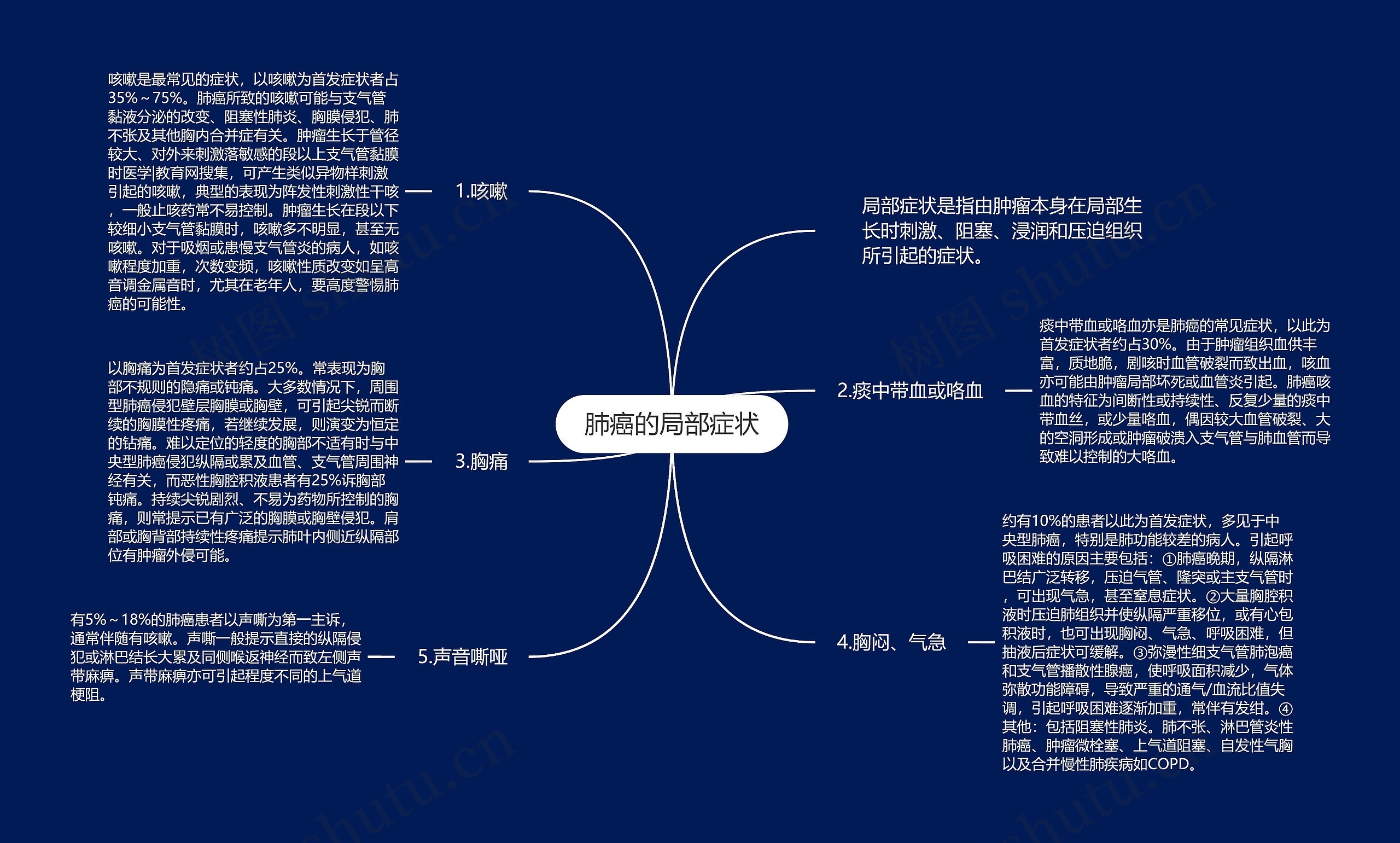 肺癌的局部症状思维导图