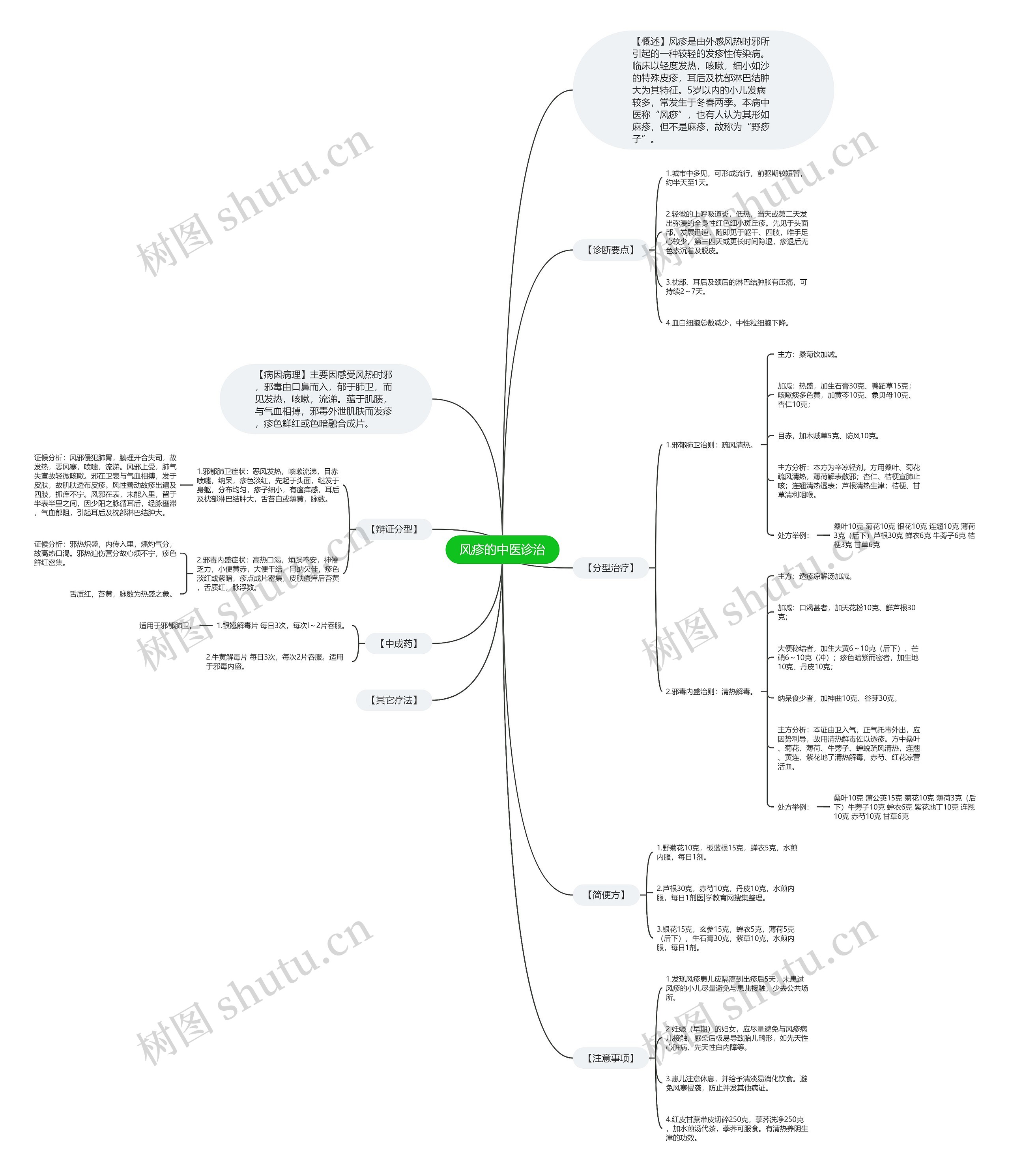 风疹的中医诊治思维导图