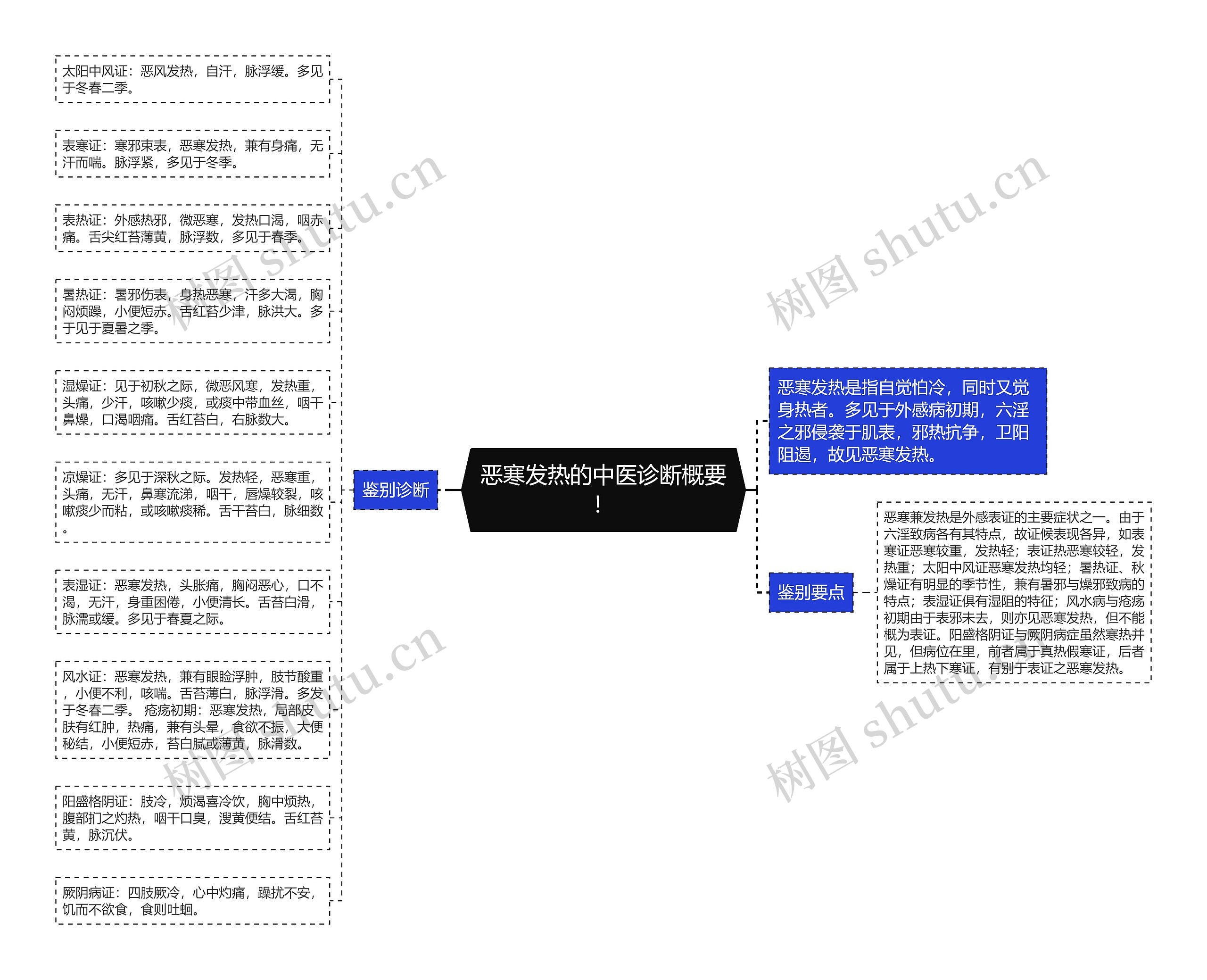 恶寒发热的中医诊断概要！思维导图