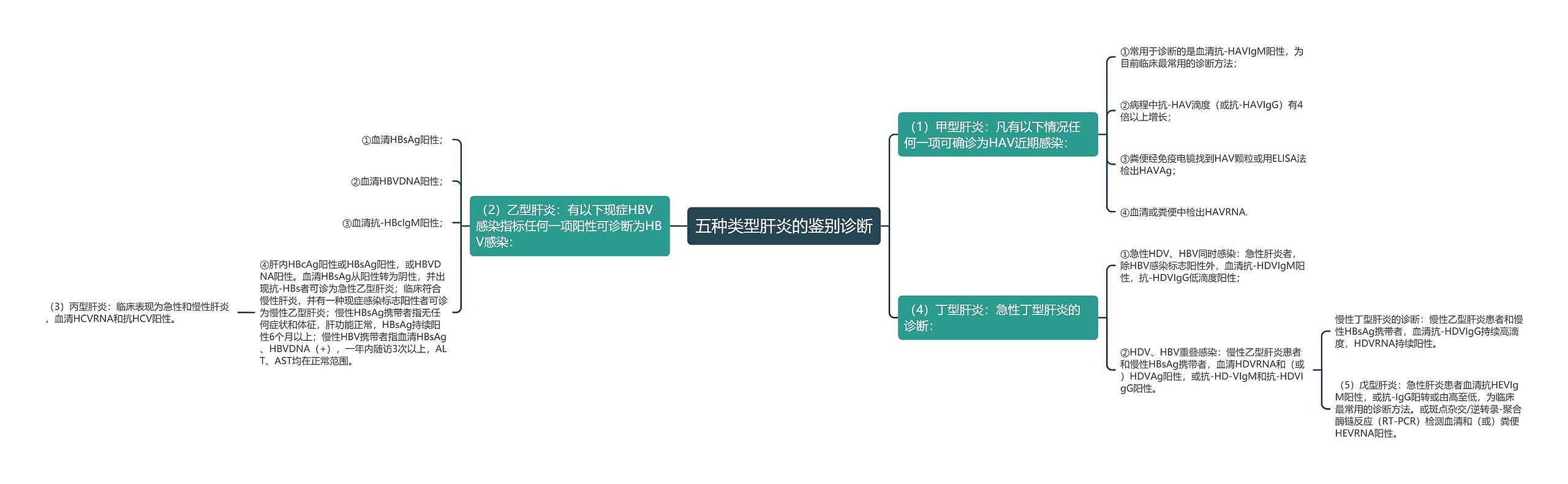 五种类型肝炎的鉴别诊断思维导图