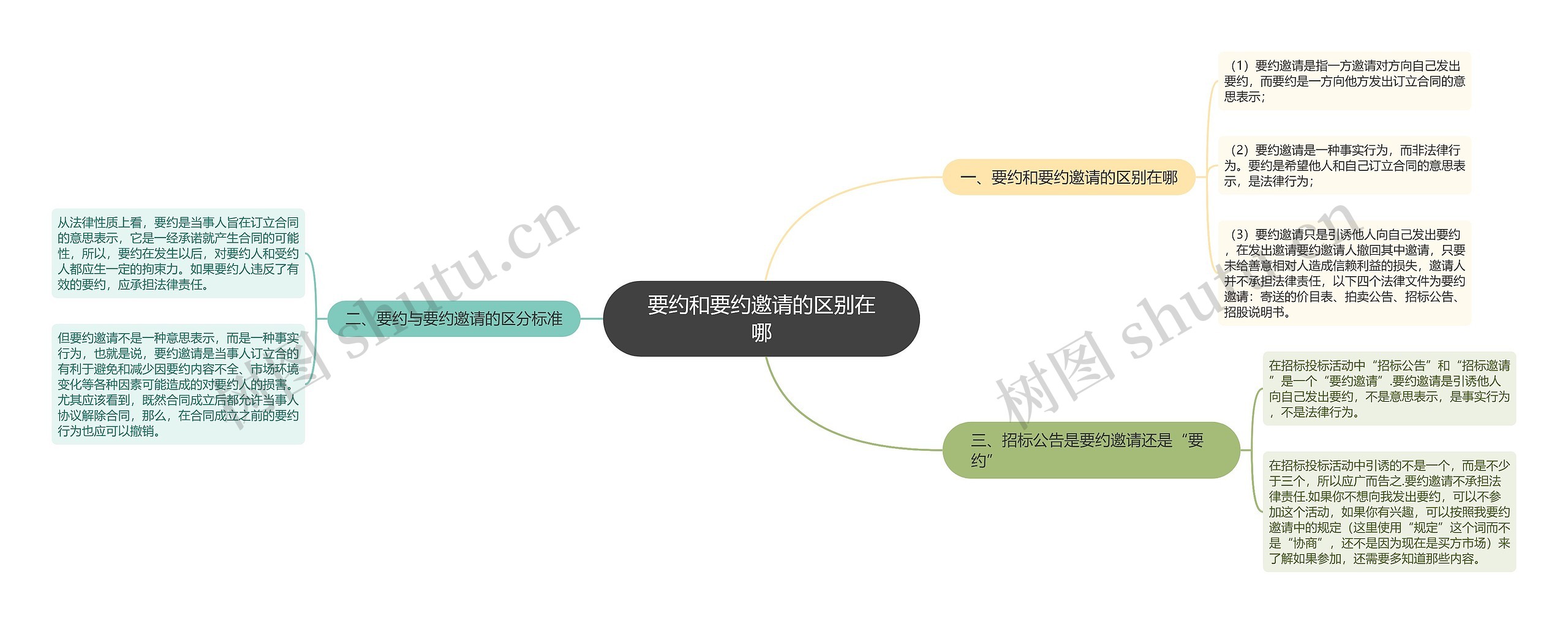 要约和要约邀请的区别在哪思维导图