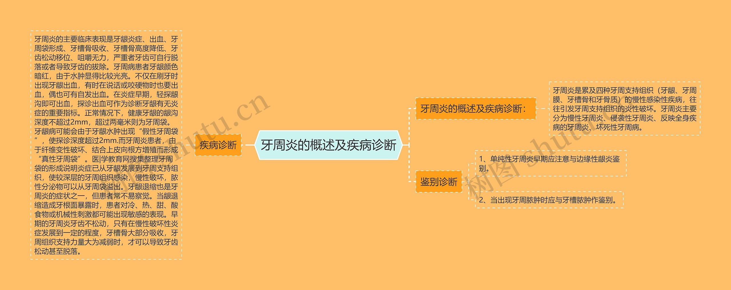 牙周炎的概述及疾病诊断思维导图