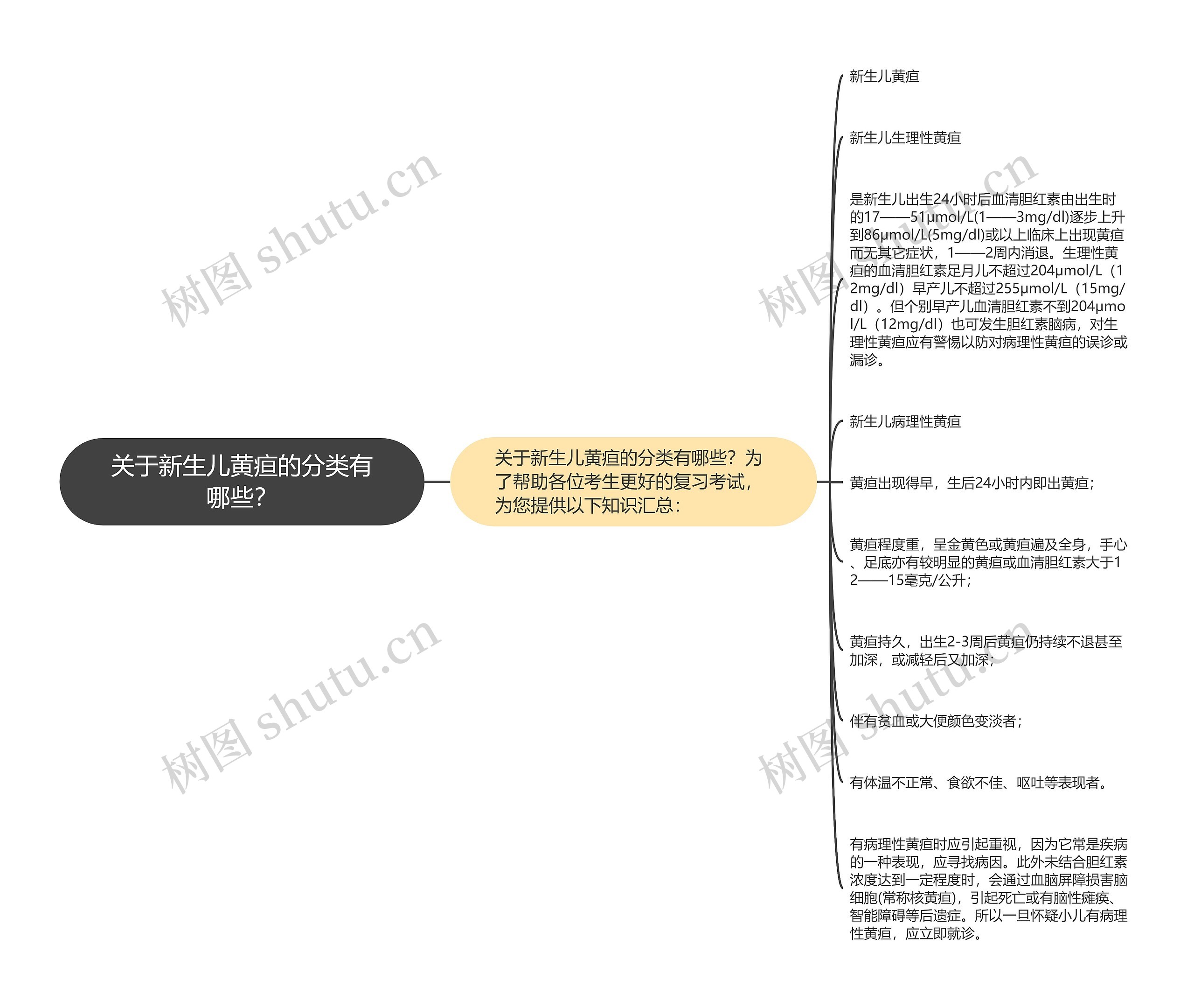 关于新生儿黄疸的分类有哪些？思维导图