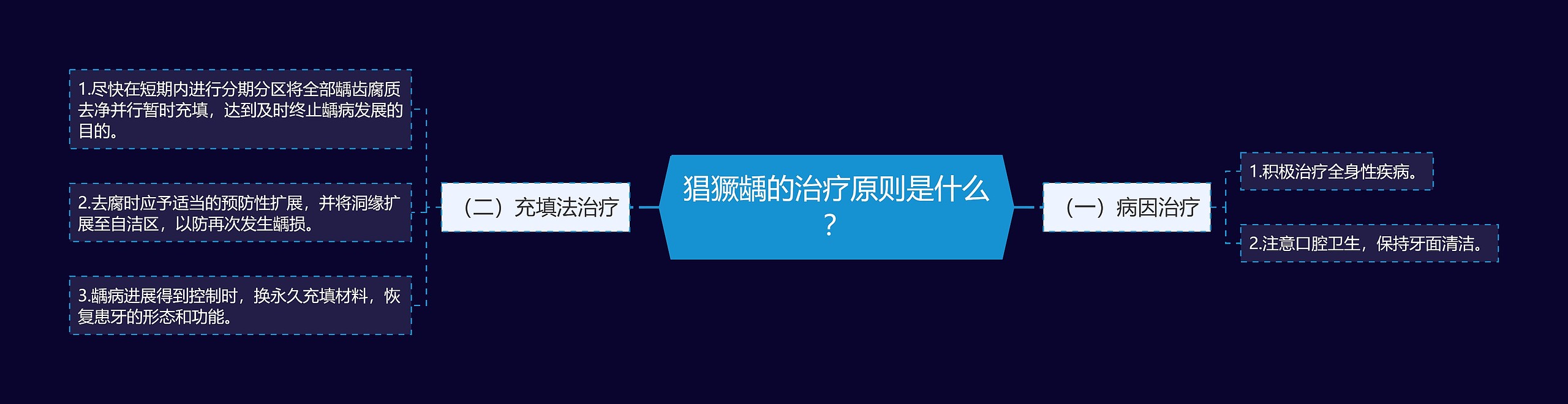 猖獗龋的治疗原则是什么？思维导图