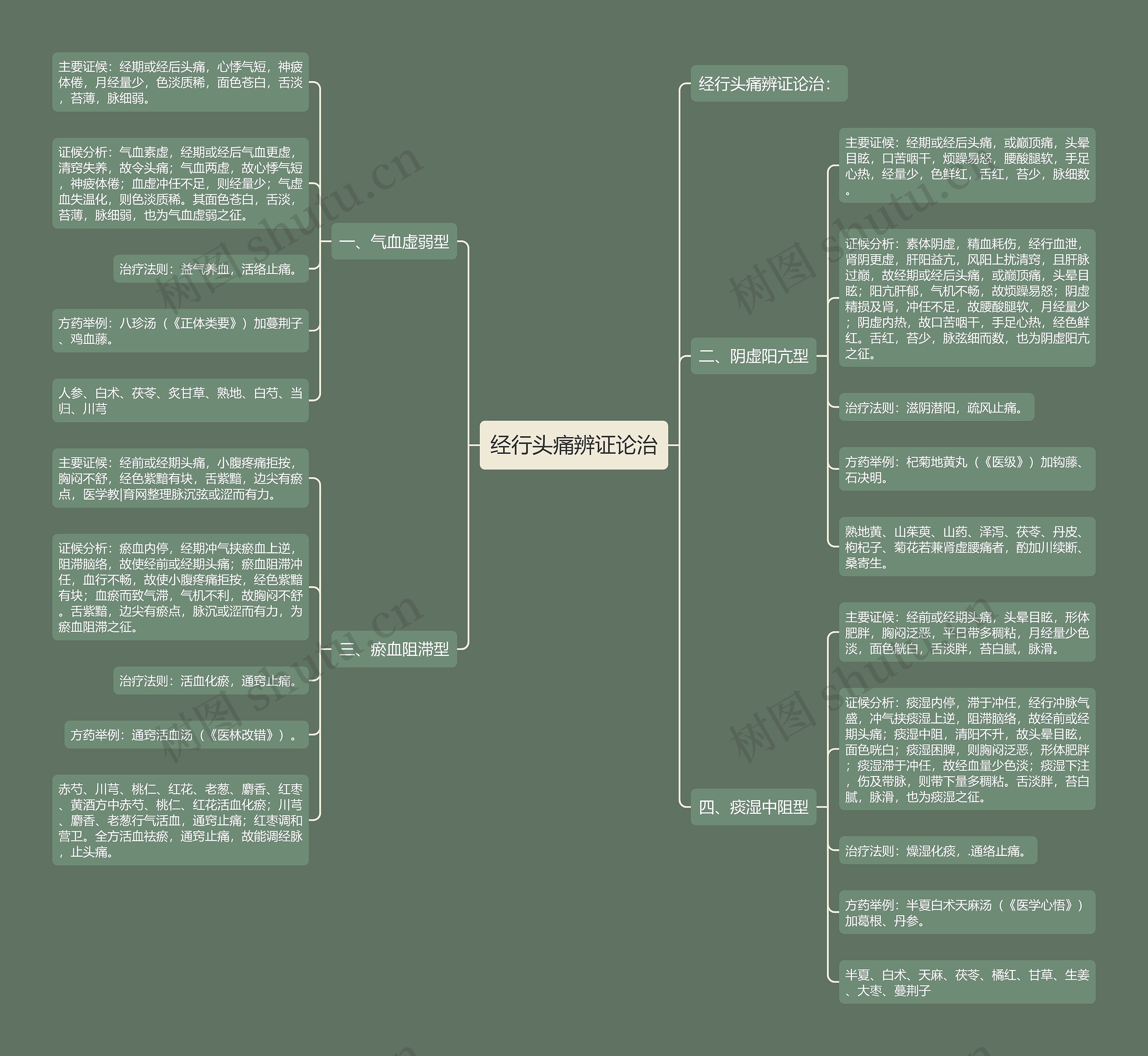 经行头痛辨证论治 经行头痛辨证论治