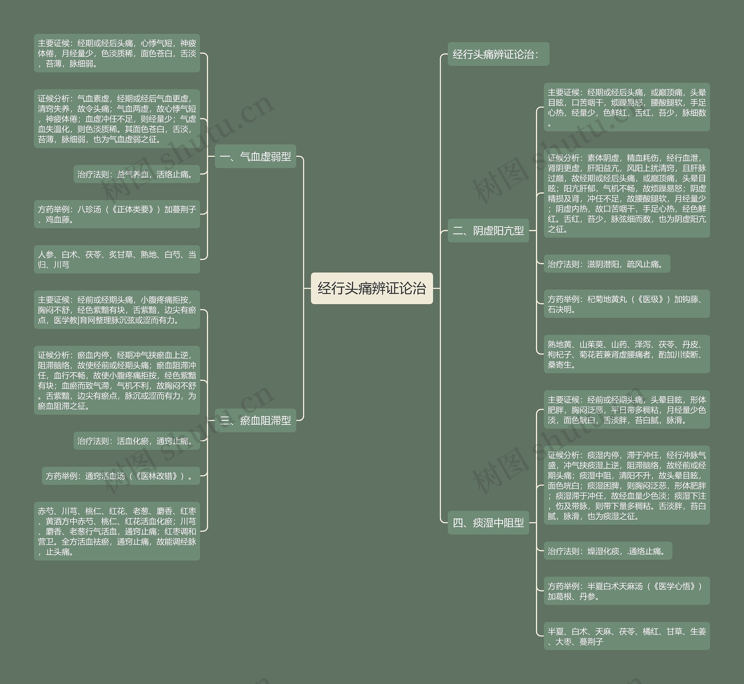 经行头痛辨证论治思维导图