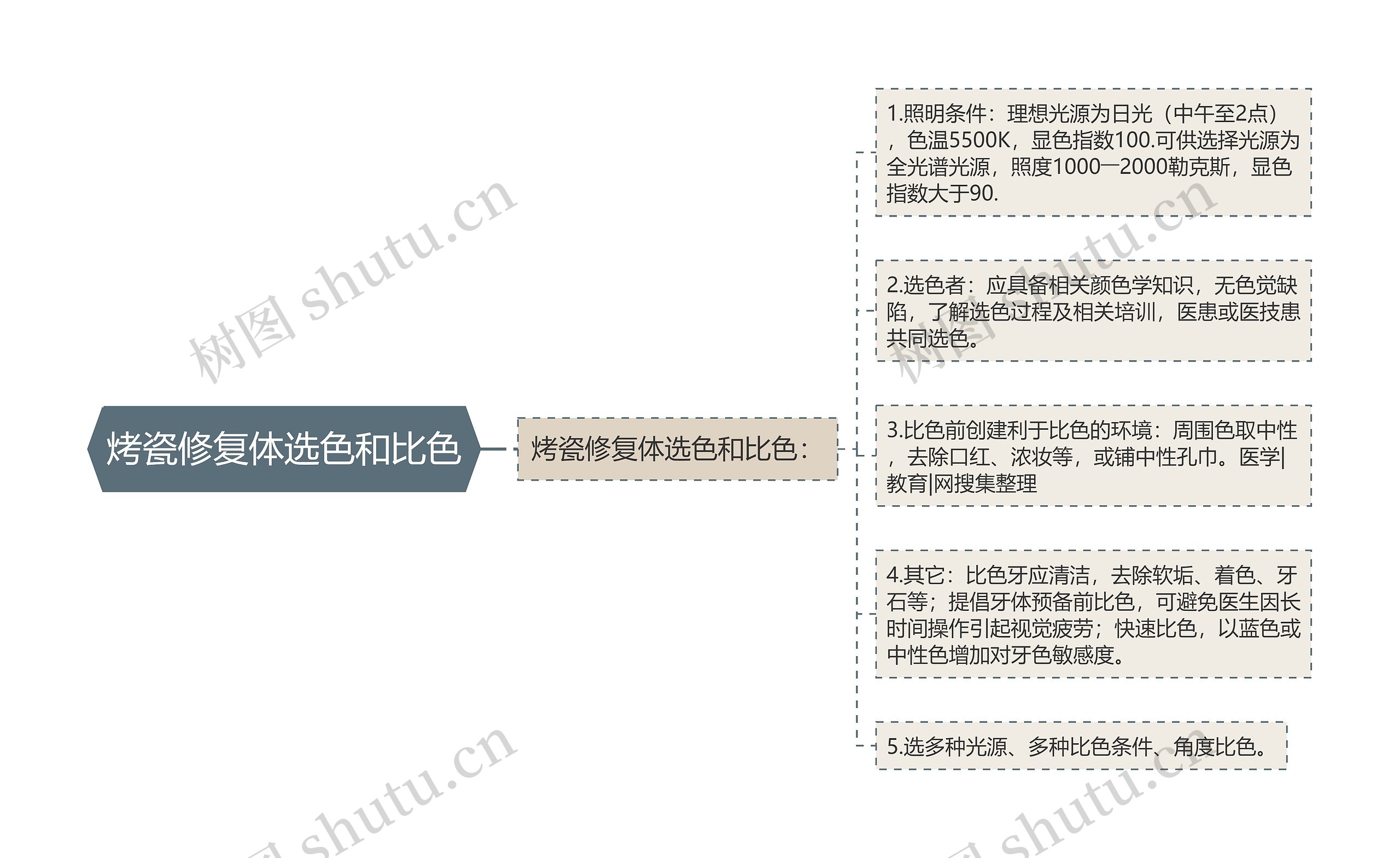 烤瓷修复体选色和比色 烤瓷修复体选色和比色