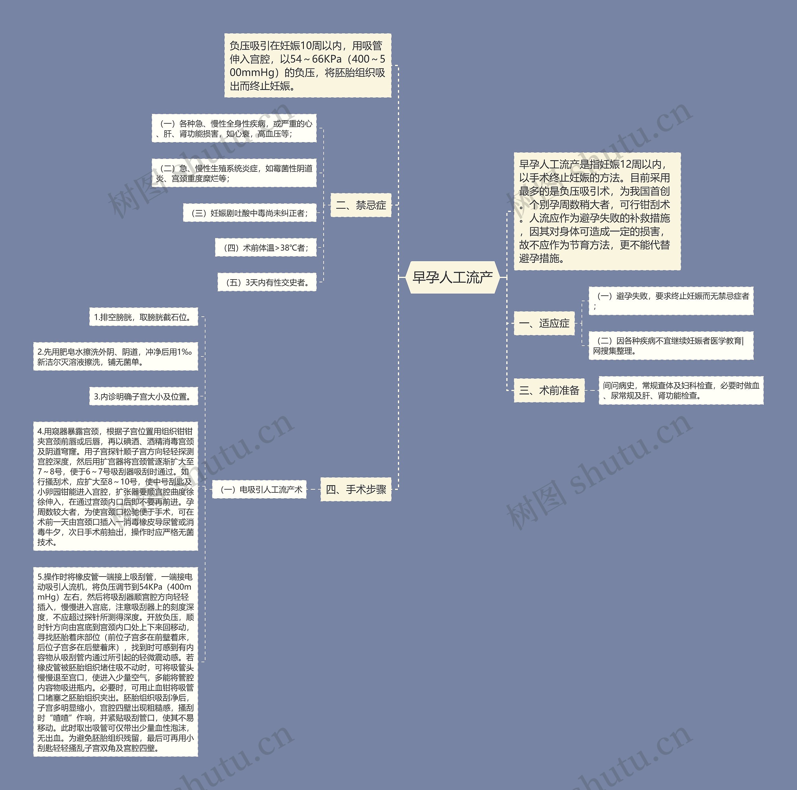 早孕人工流产思维导图