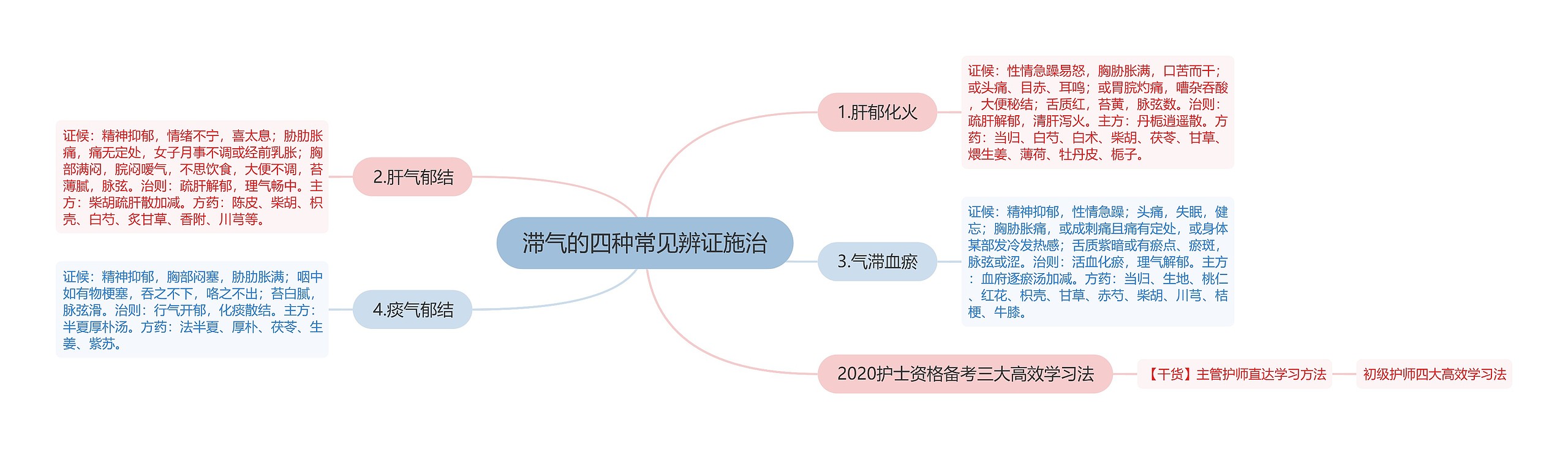 滞气的四种常见辨证施治