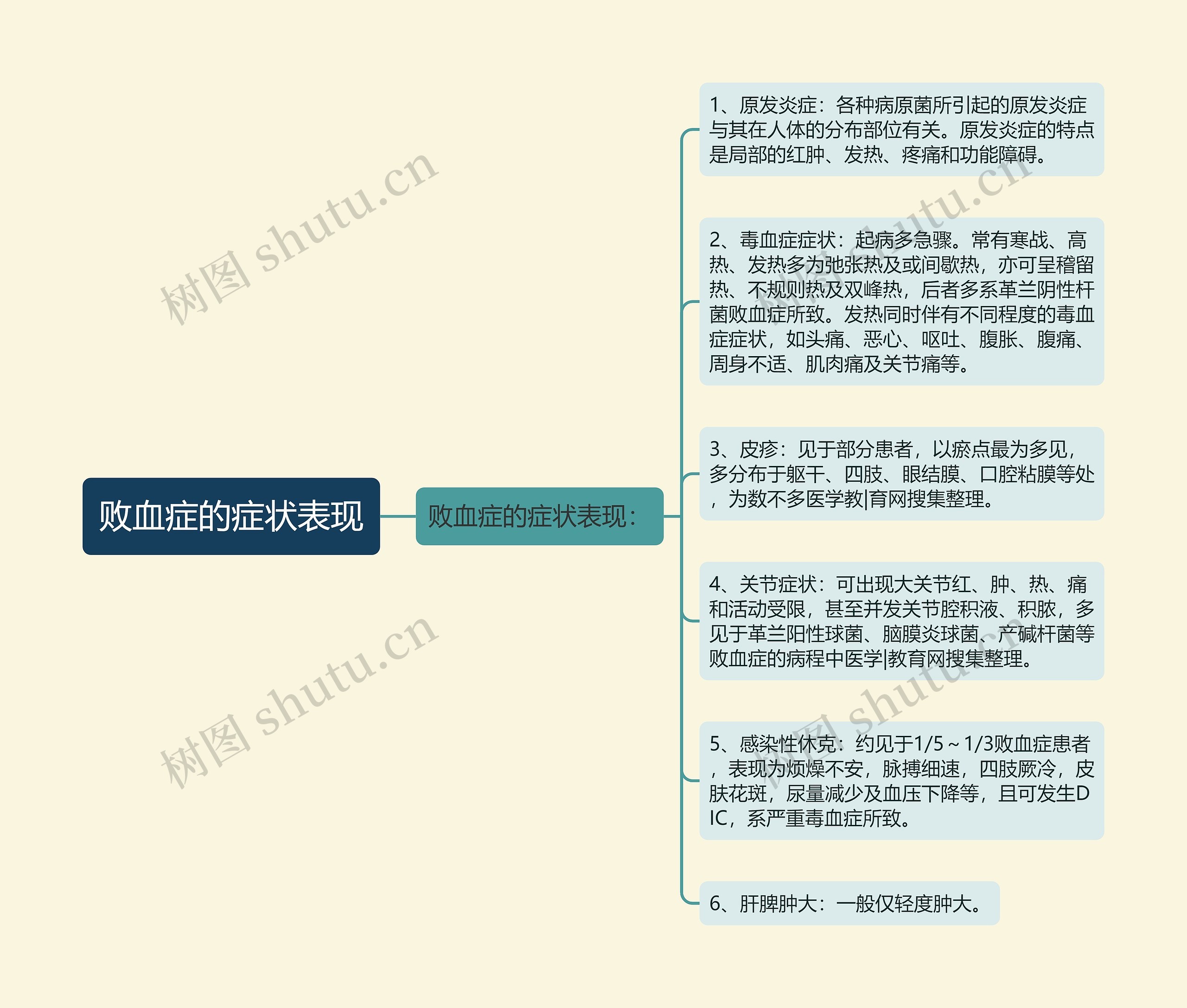 败血症的症状表现思维导图