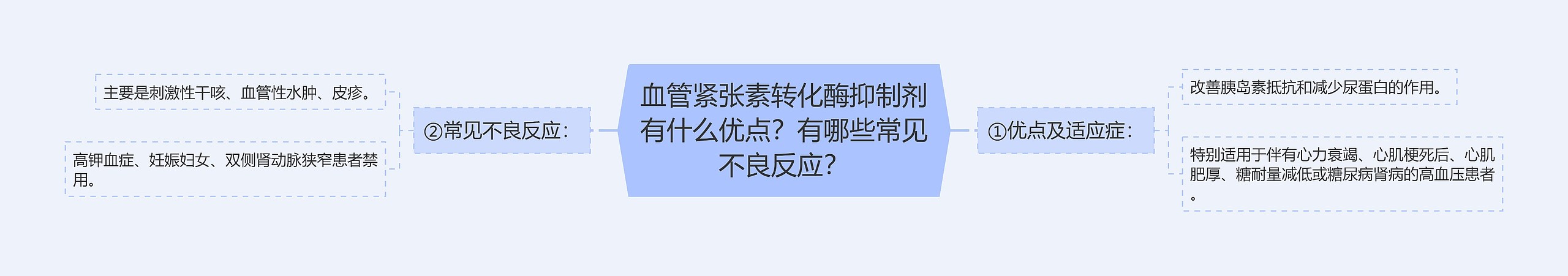 血管紧张素转化酶抑制剂有什么优点？有哪些常见不良反应？思维导图