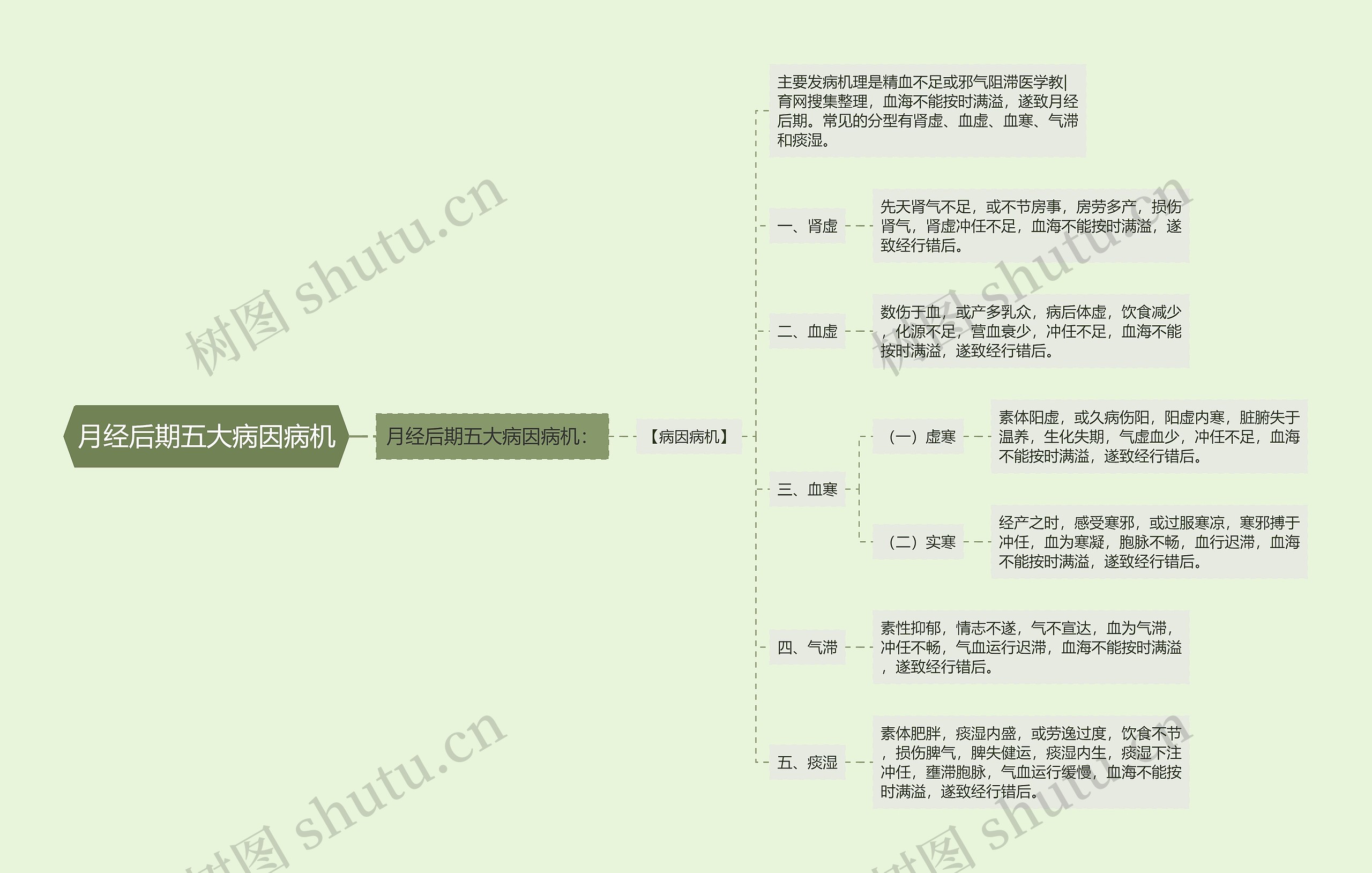 月经后期五大病因病机