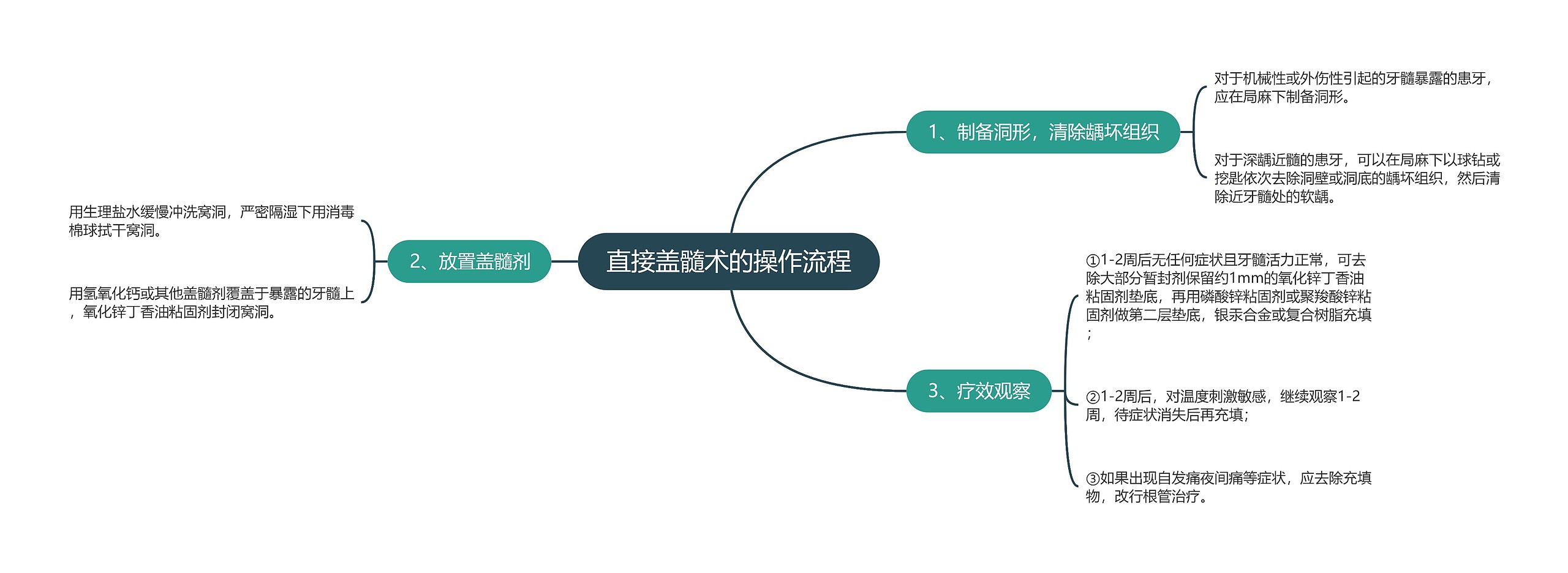 直接盖髓术的操作流程思维导图