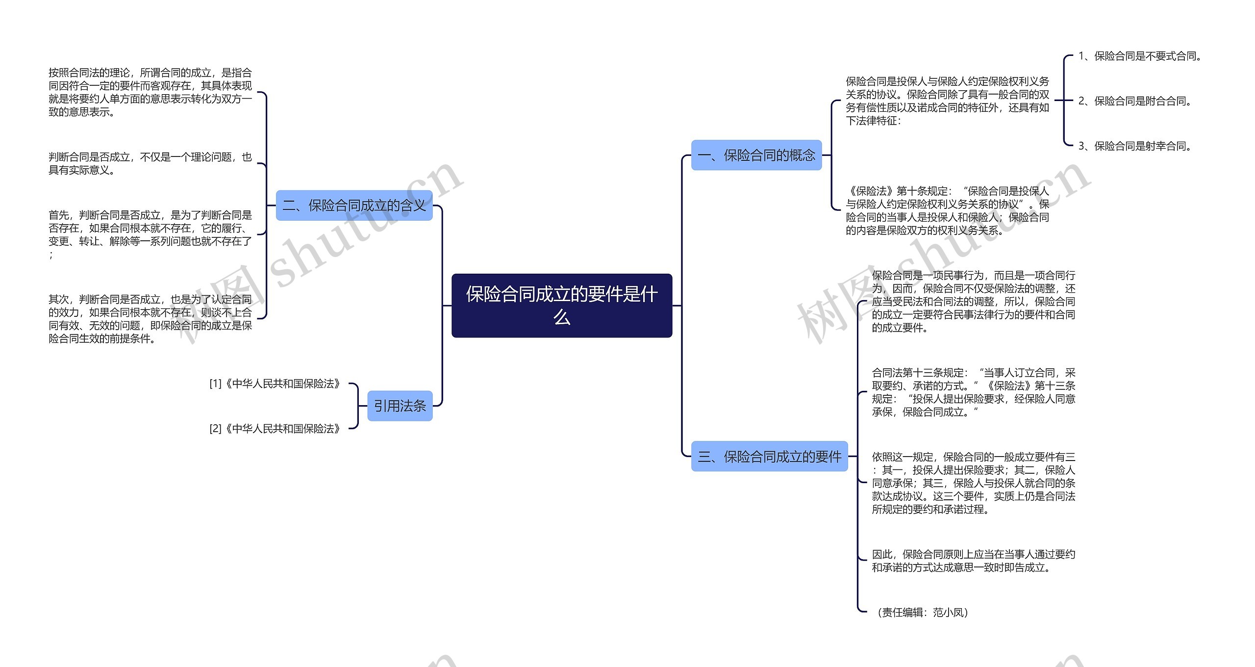 保险合同成立的要件是什么思维导图