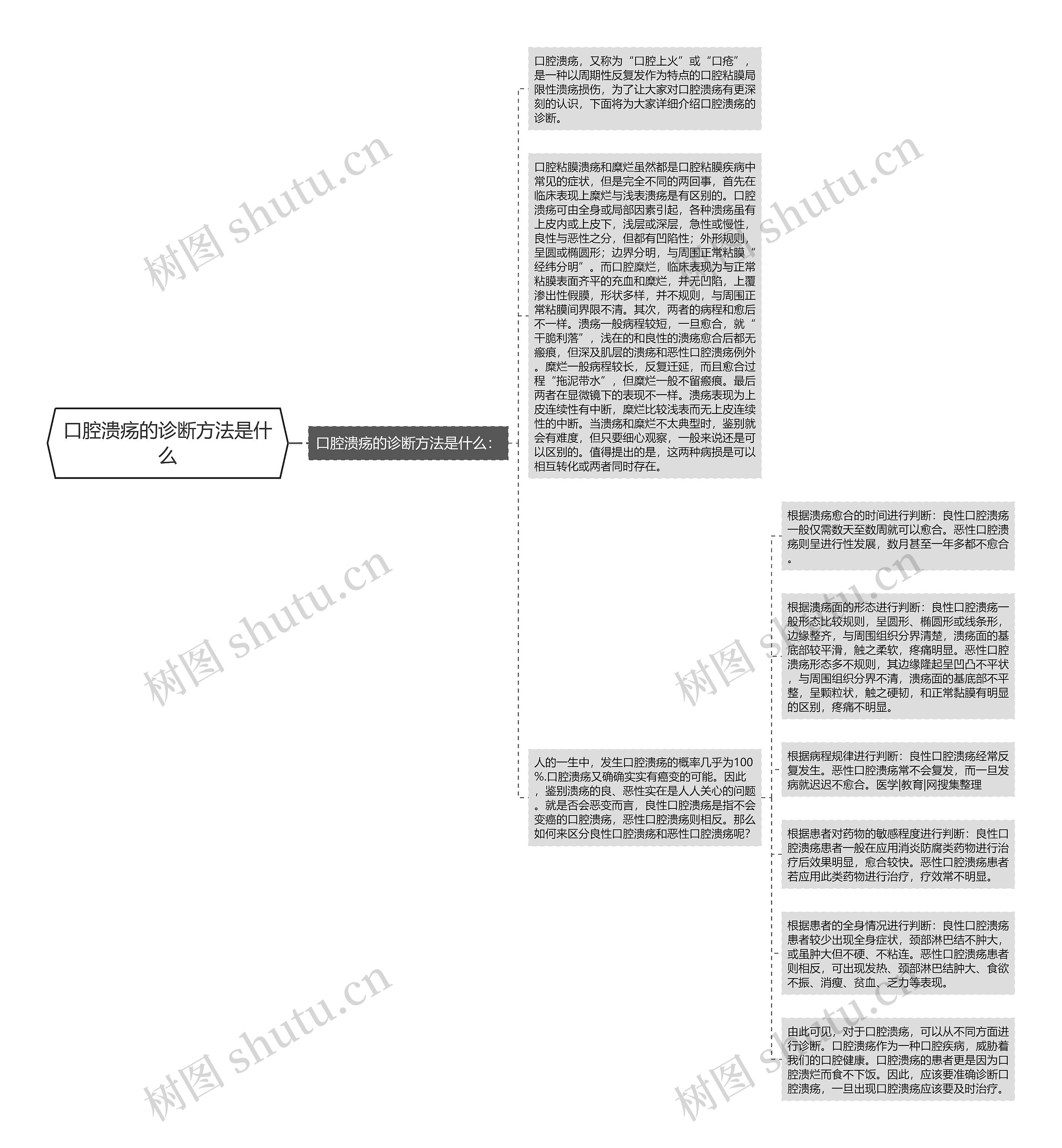 口腔溃疡的诊断方法是什么思维导图