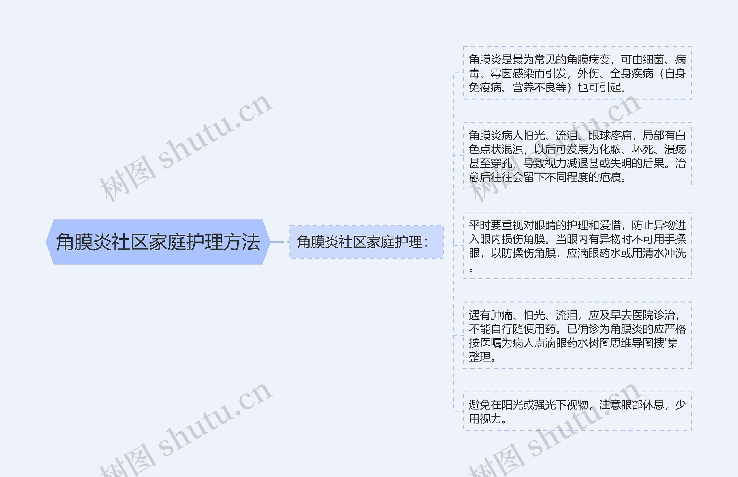 角膜炎社区家庭护理方法 角膜炎社区家庭护理方法