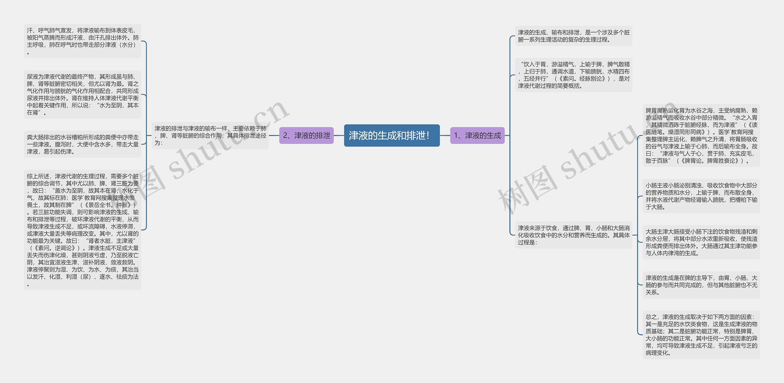 津液的生成和排泄! 津液的生成和排泄!