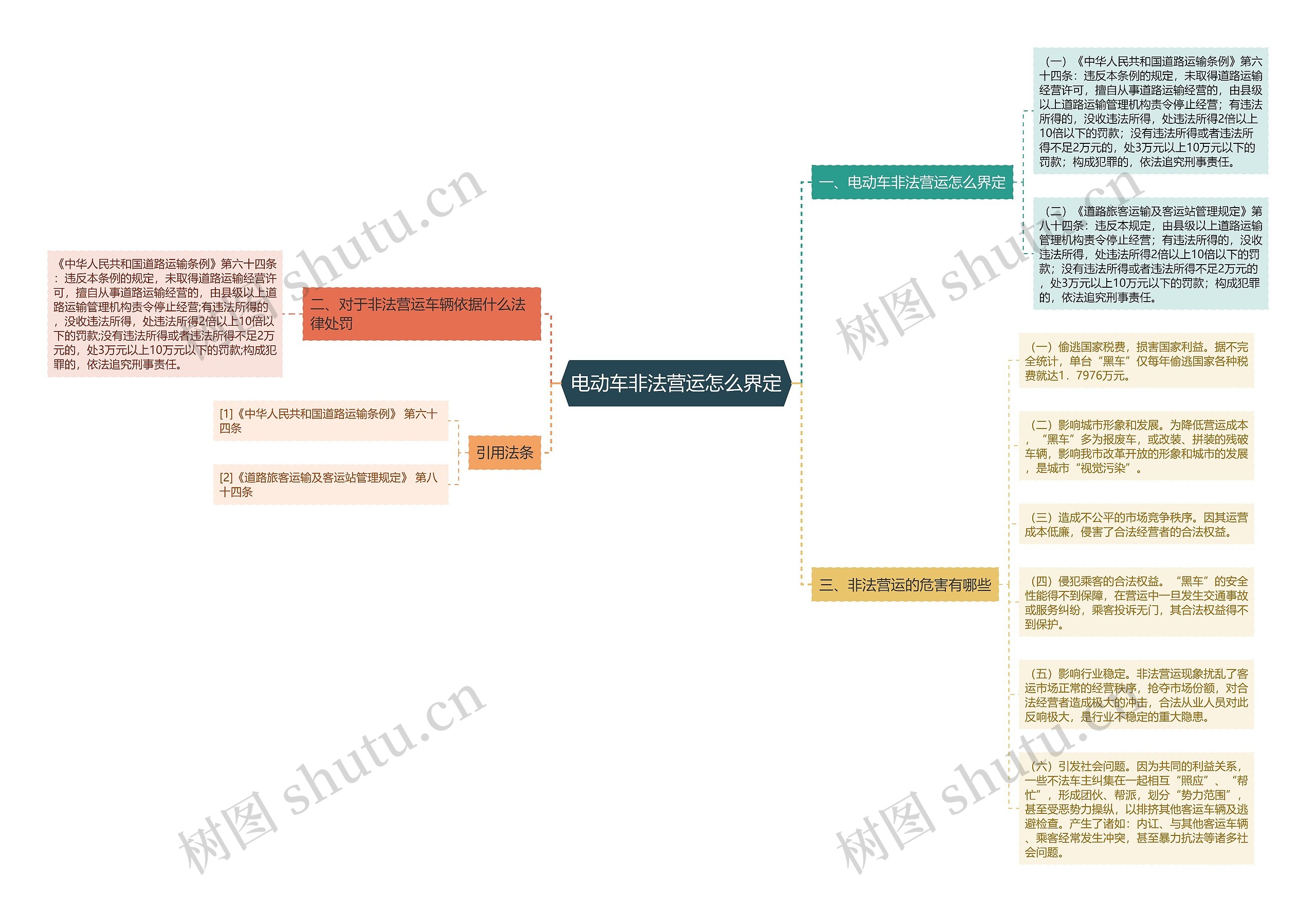 电动车非法营运怎么界定思维导图