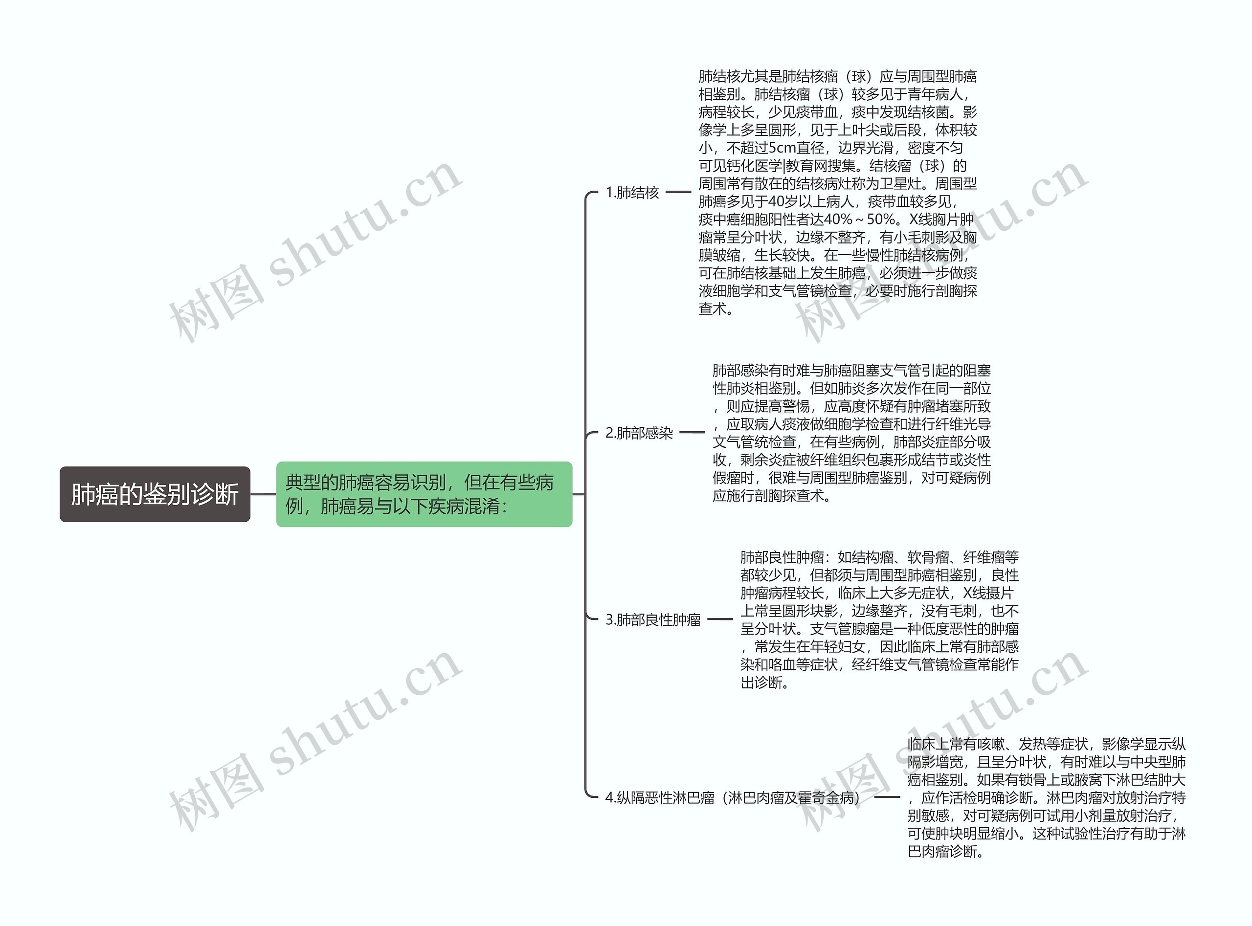 肺癌的鉴别诊断思维导图