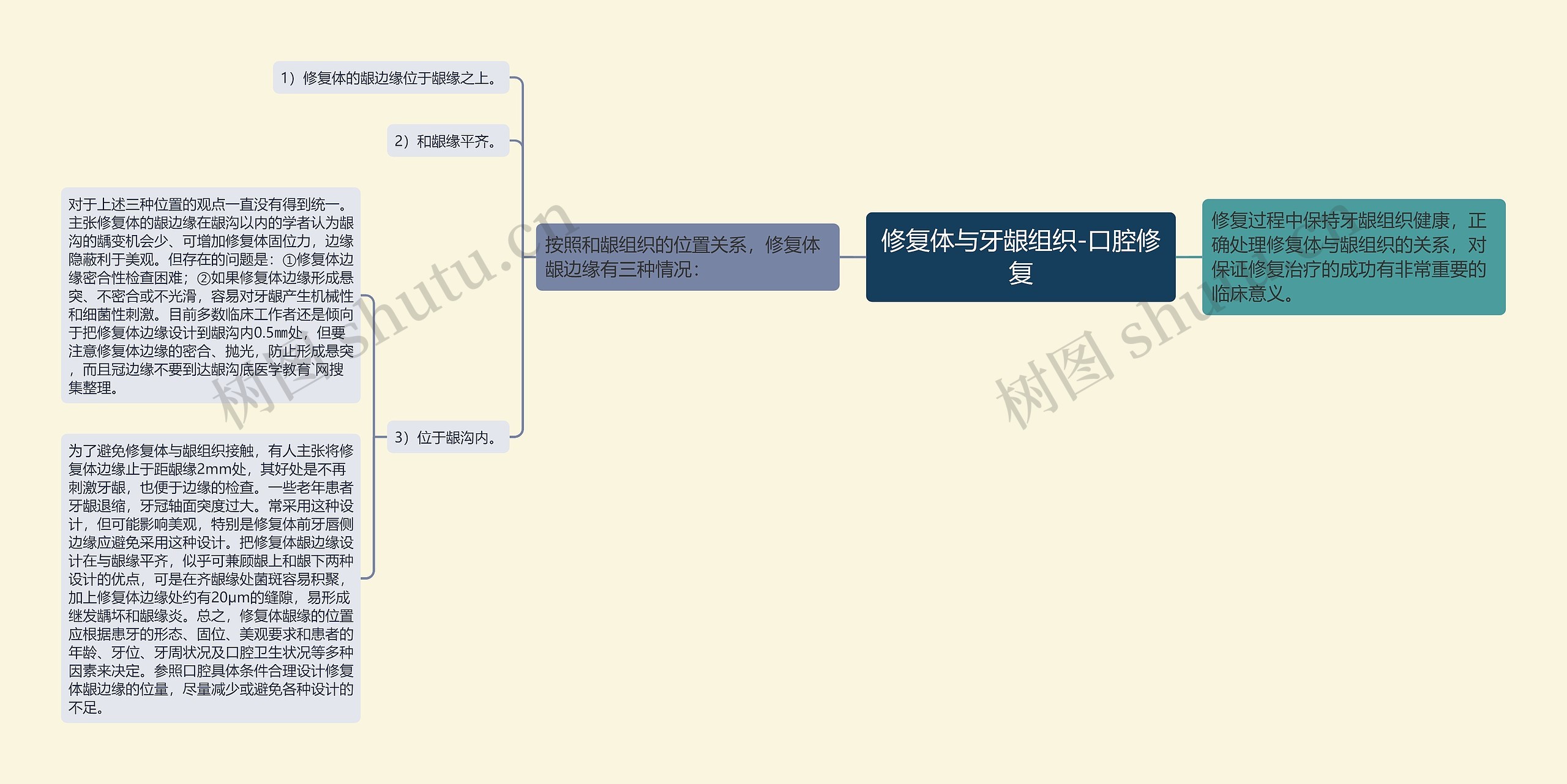 修复体与牙龈组织-口腔修复 修复体与牙龈组织-口腔修复