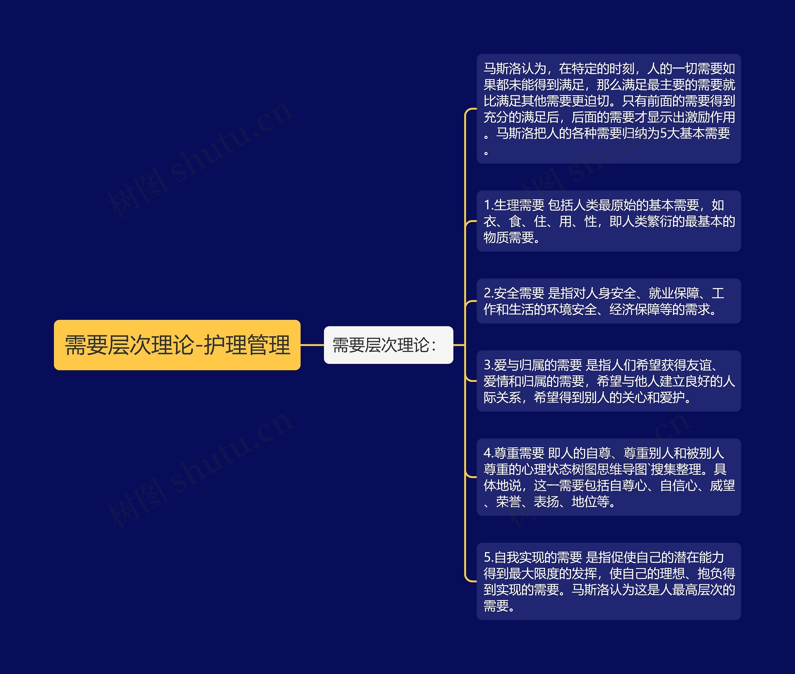 需要层次理论-护理管理