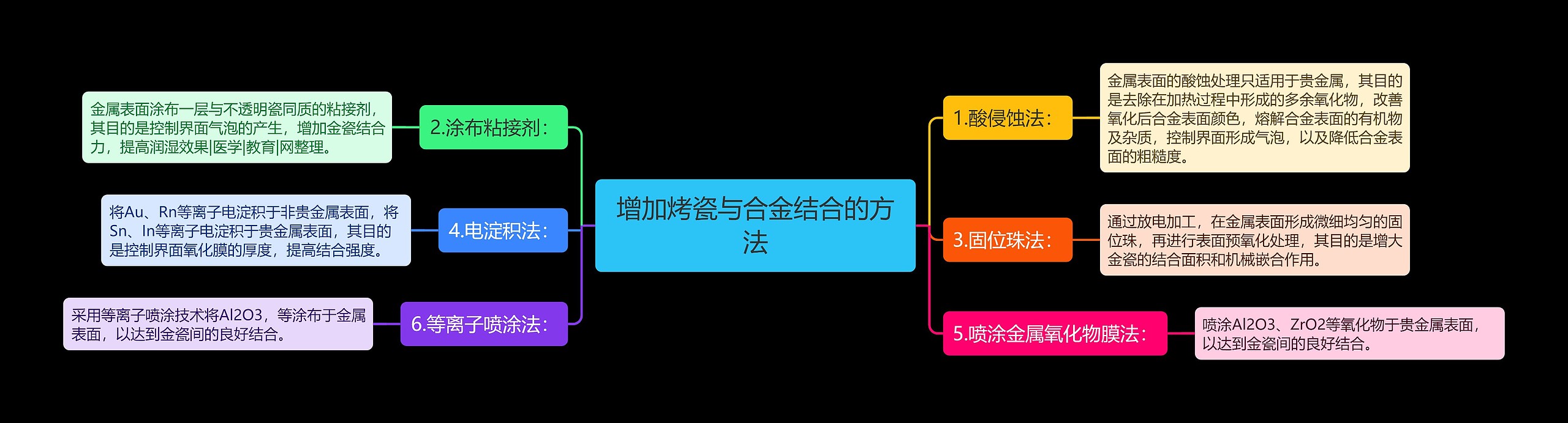 增加烤瓷与合金结合的方法思维导图