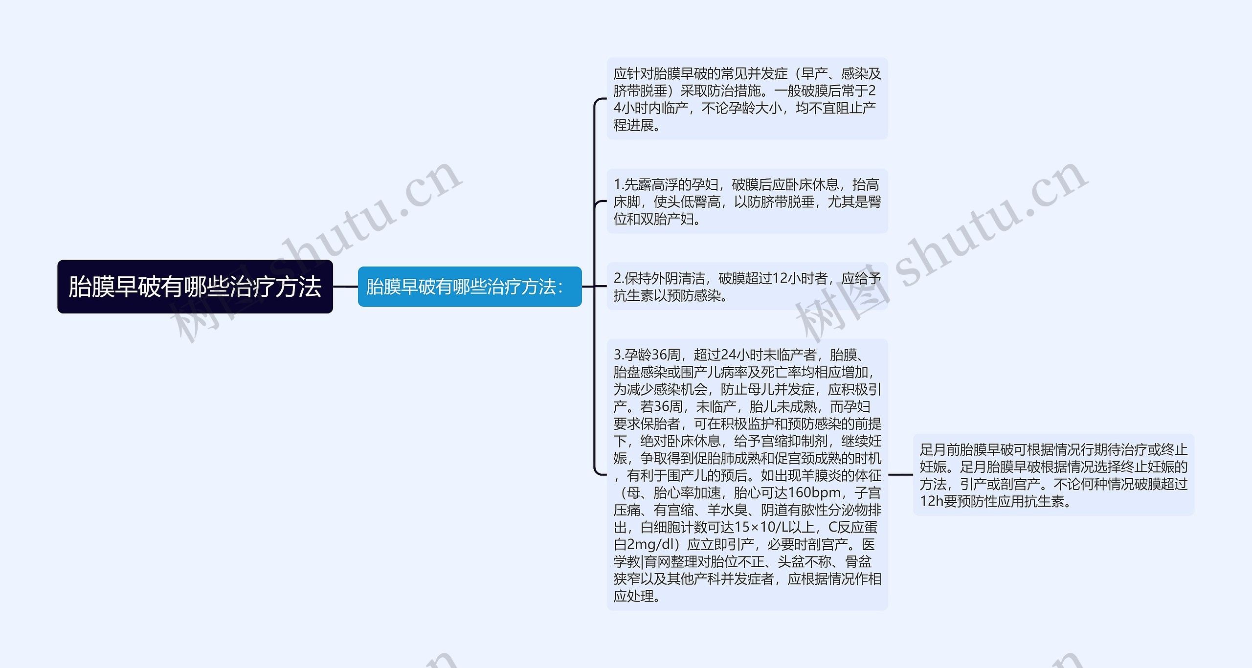 胎膜早破有哪些治疗方法思维导图