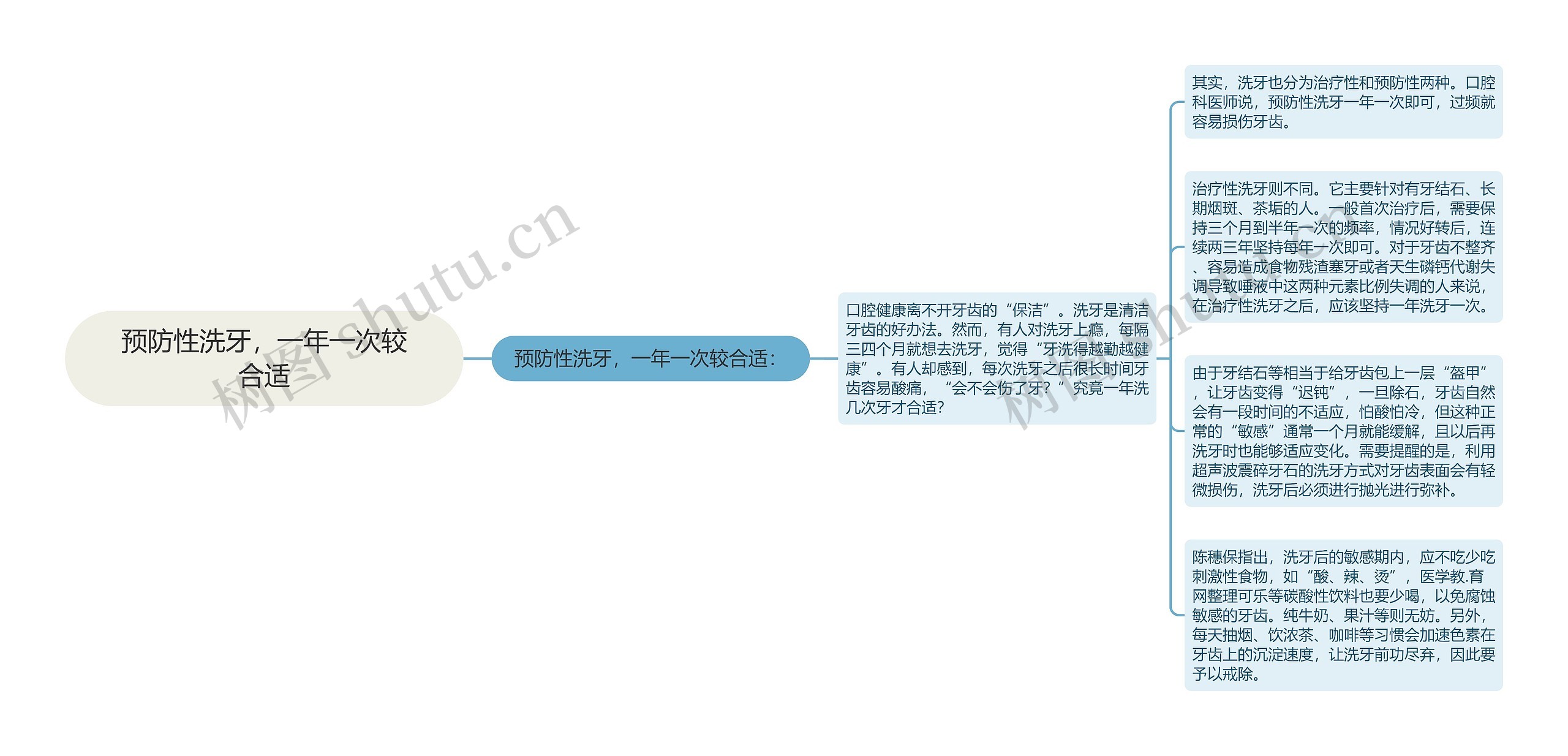 预防性洗牙，一年一次较合适思维导图