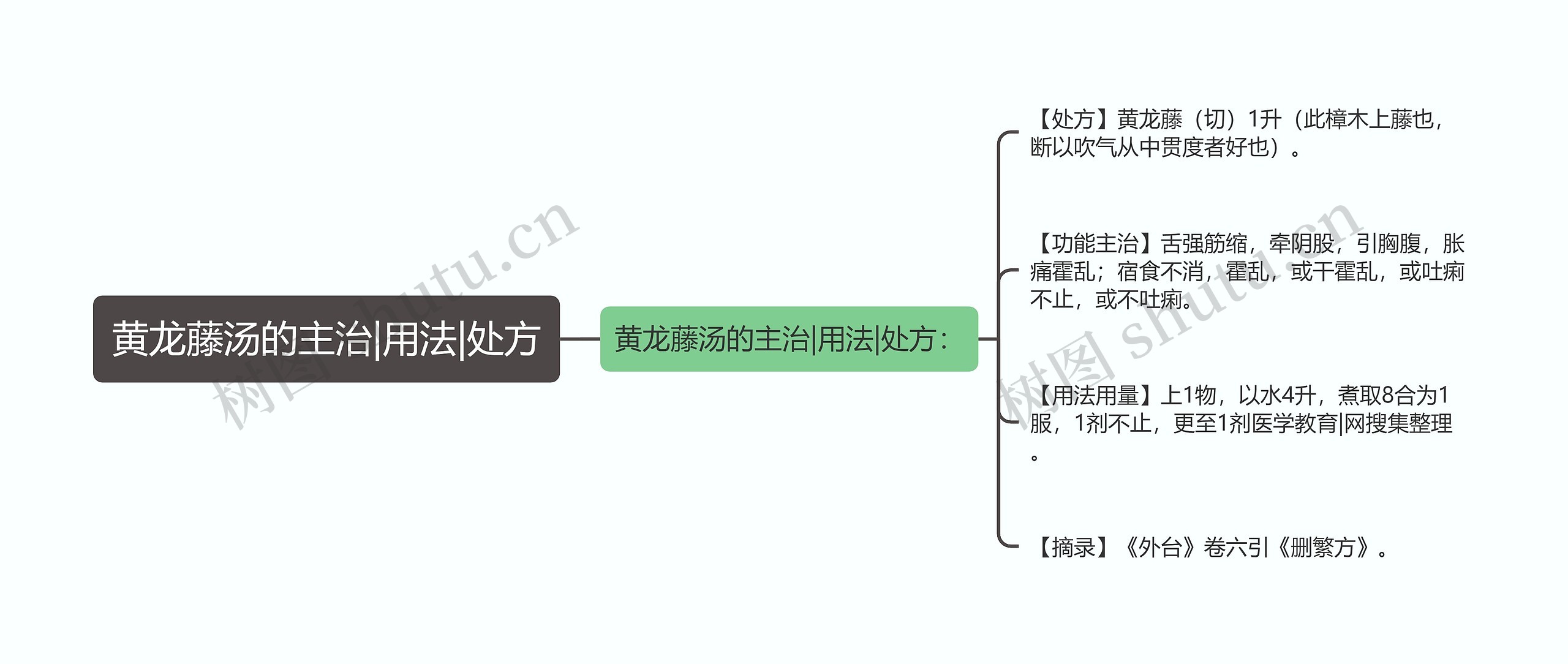 黄龙藤汤的主治|用法|处方思维导图