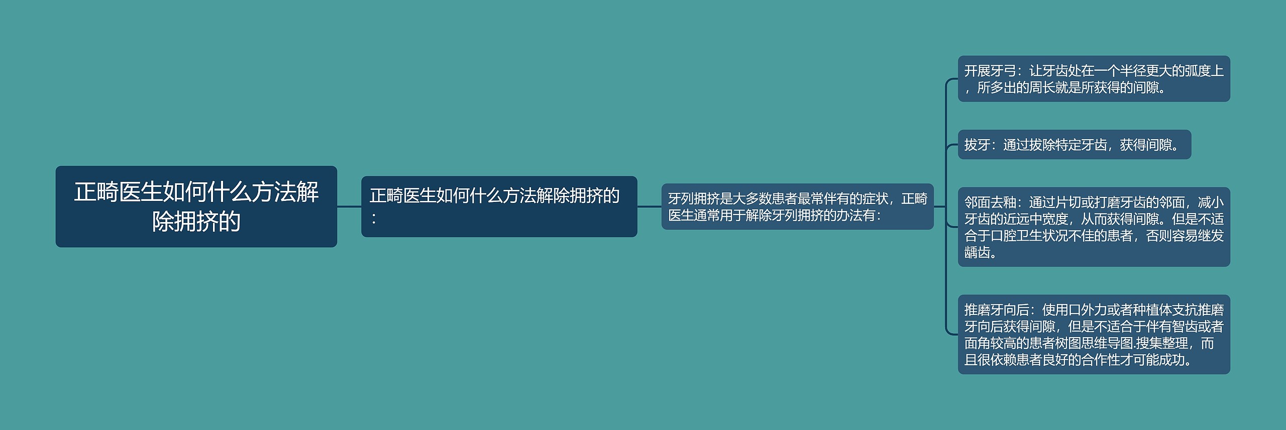 正畸医生如何什么方法解除拥挤的