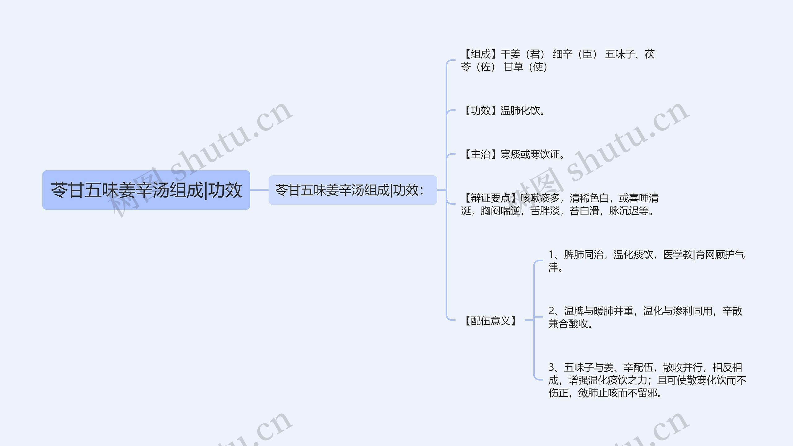 苓甘五味姜辛汤组成|功效