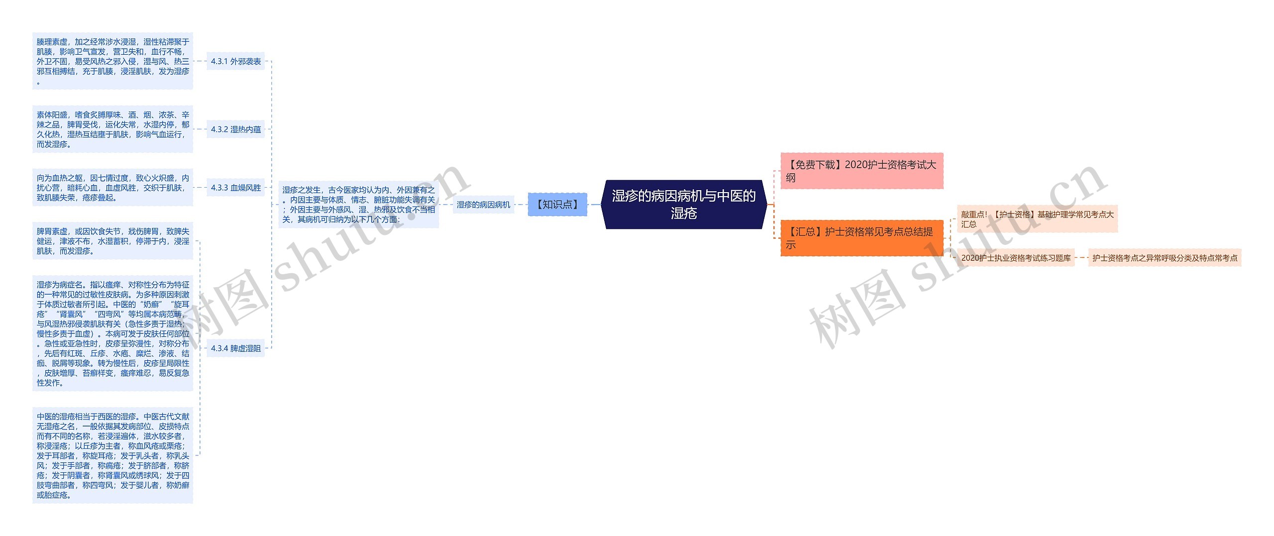 湿疹的病因病机与中医的湿疮思维导图